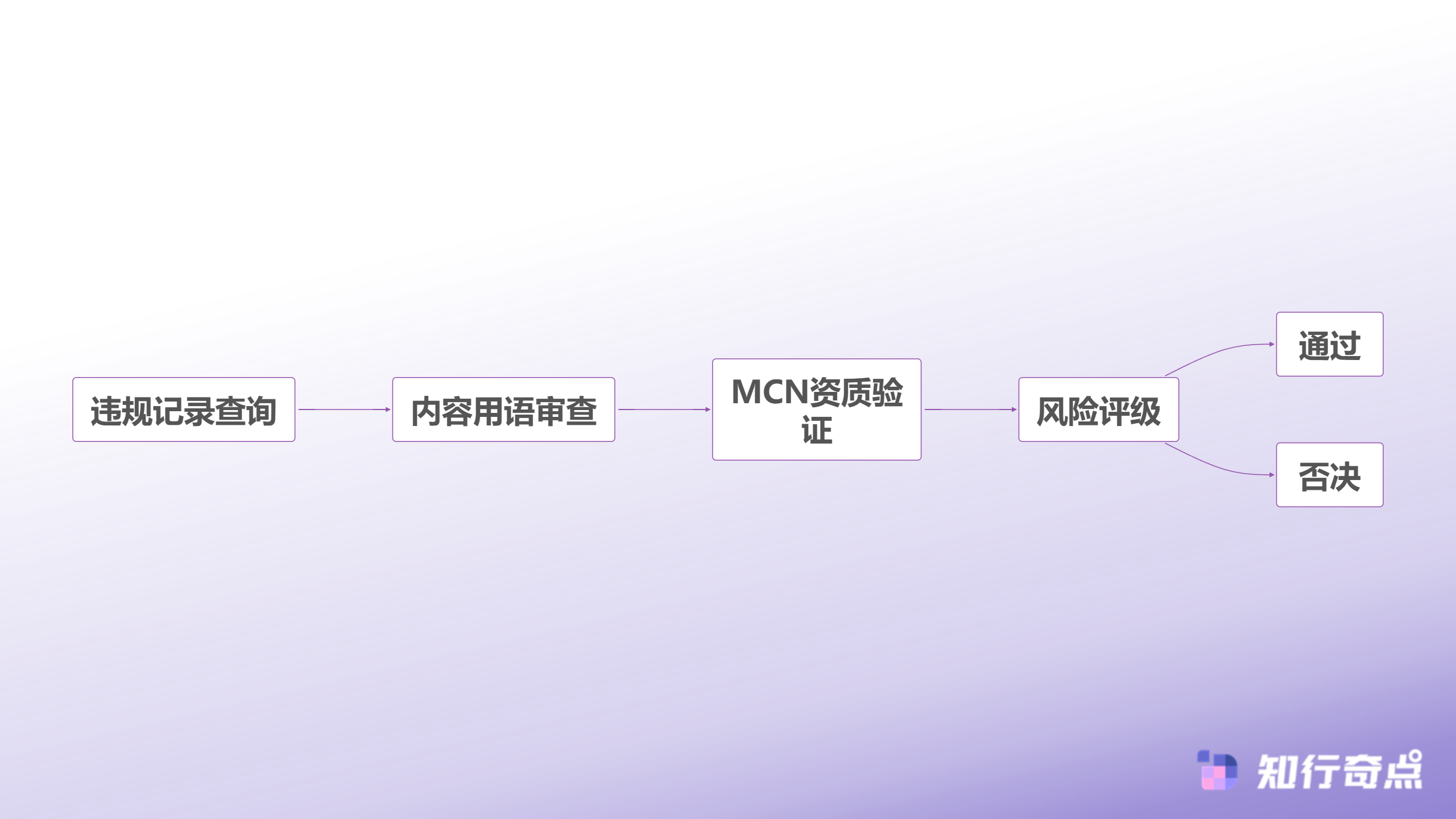 合规风险审查流程