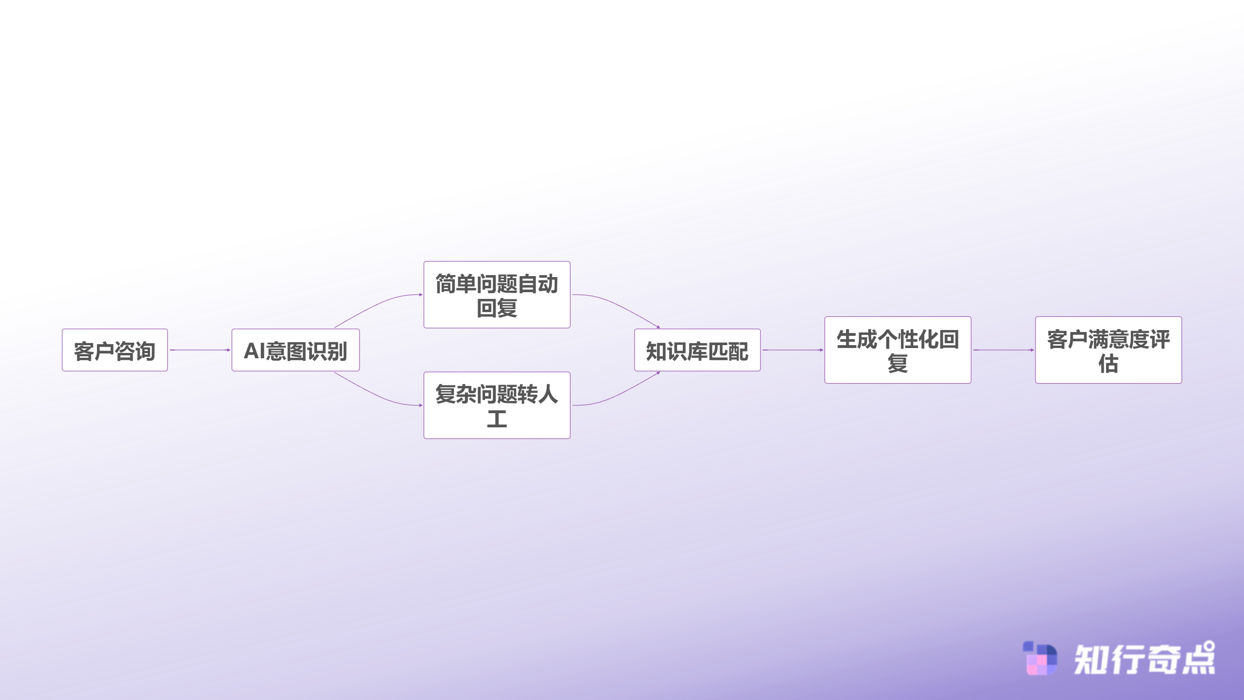 如何选择能提升客服效率的SCRM工具降本增效三大标准-AI客服处理流程