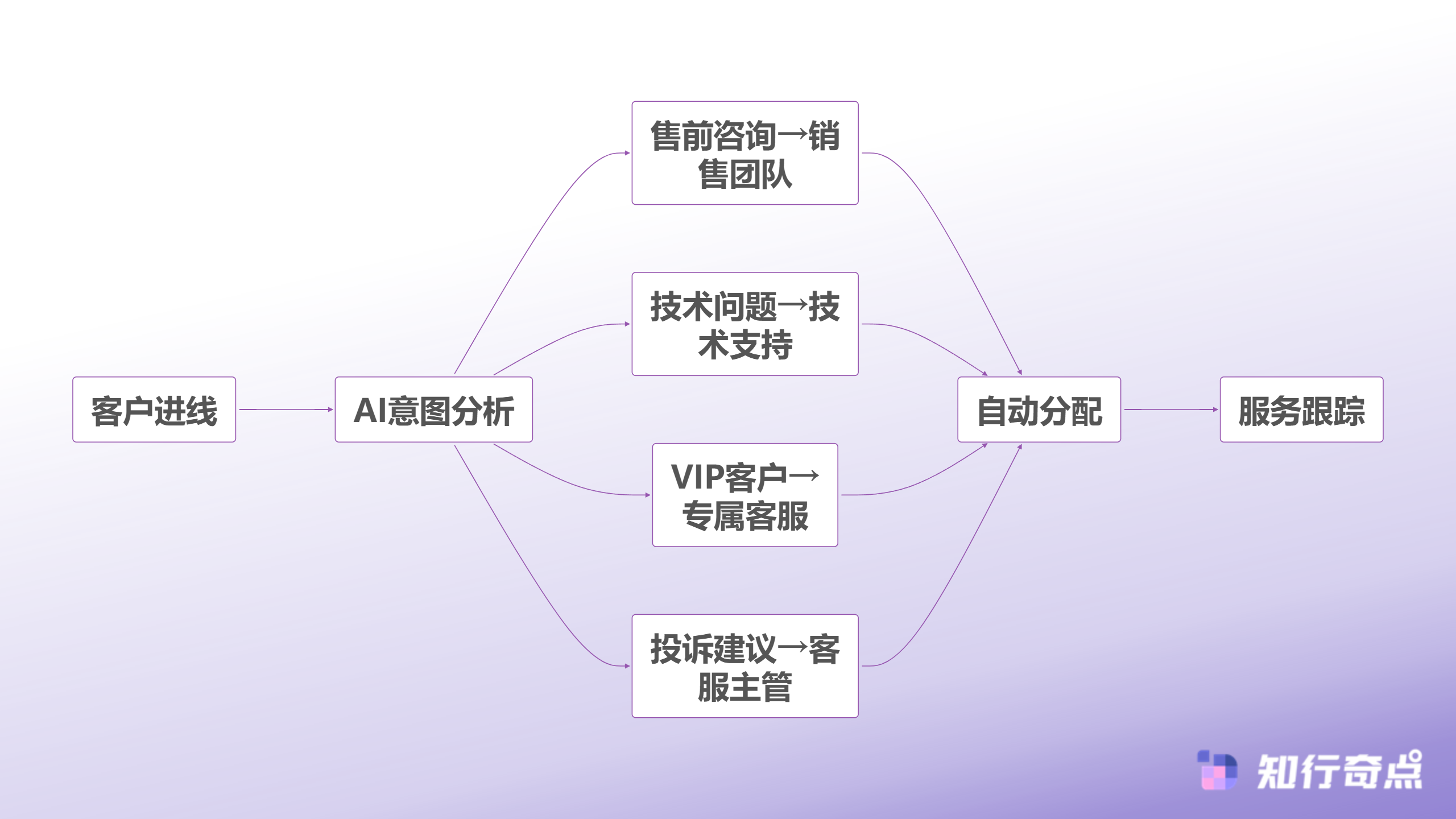 如何选择能提升客服效率的SCRM工具降本增效三大标准-智能客服分流系统