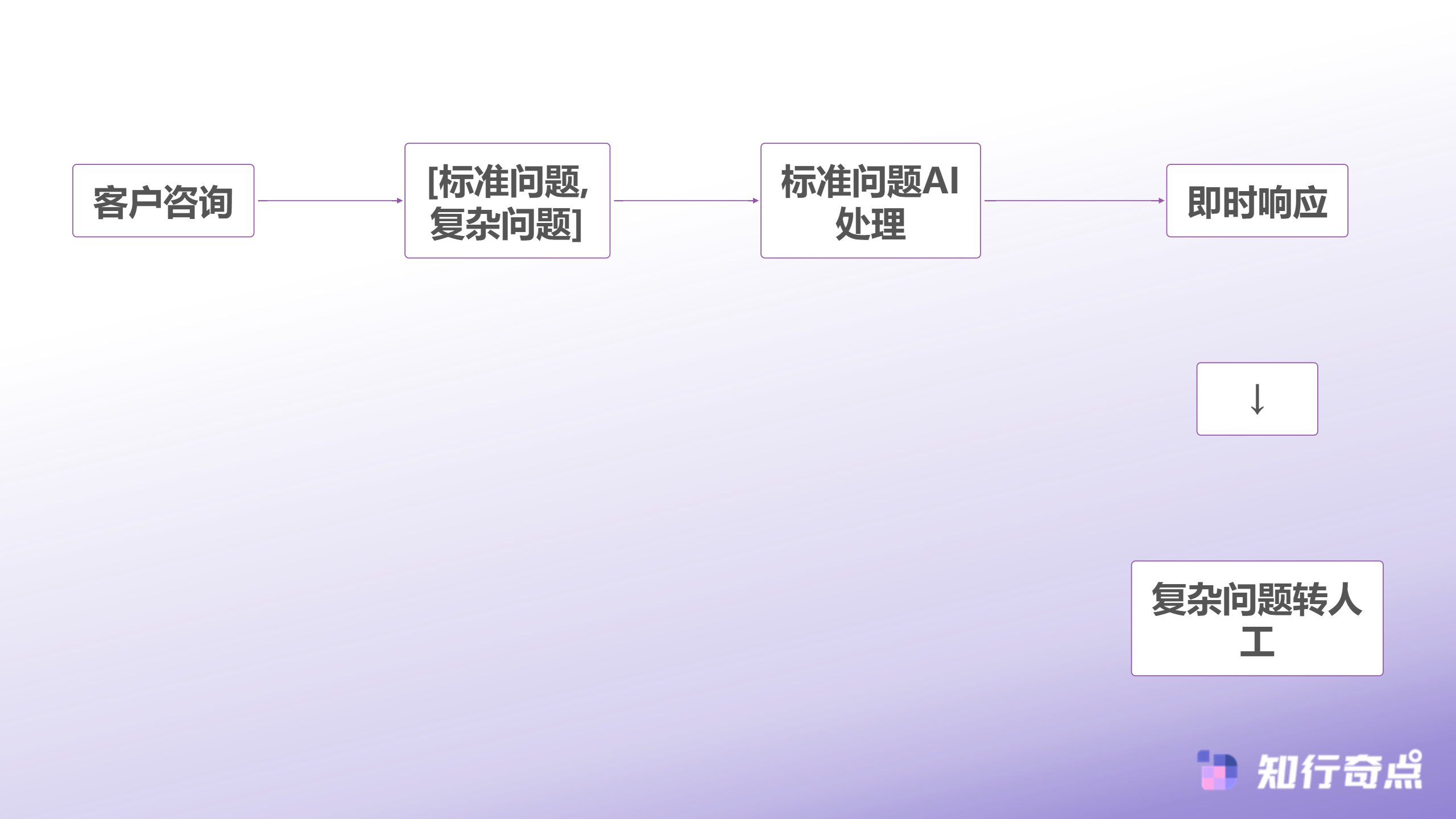SCRM客服响应慢客诉多怎么办智能分流提速指南-AI预处理分流机制