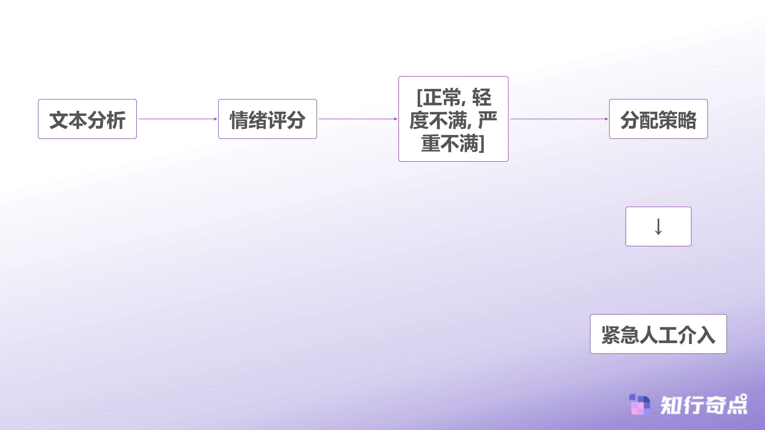 SCRM客服响应慢客诉多怎么办智能分流提速指南-情绪识别分流流程