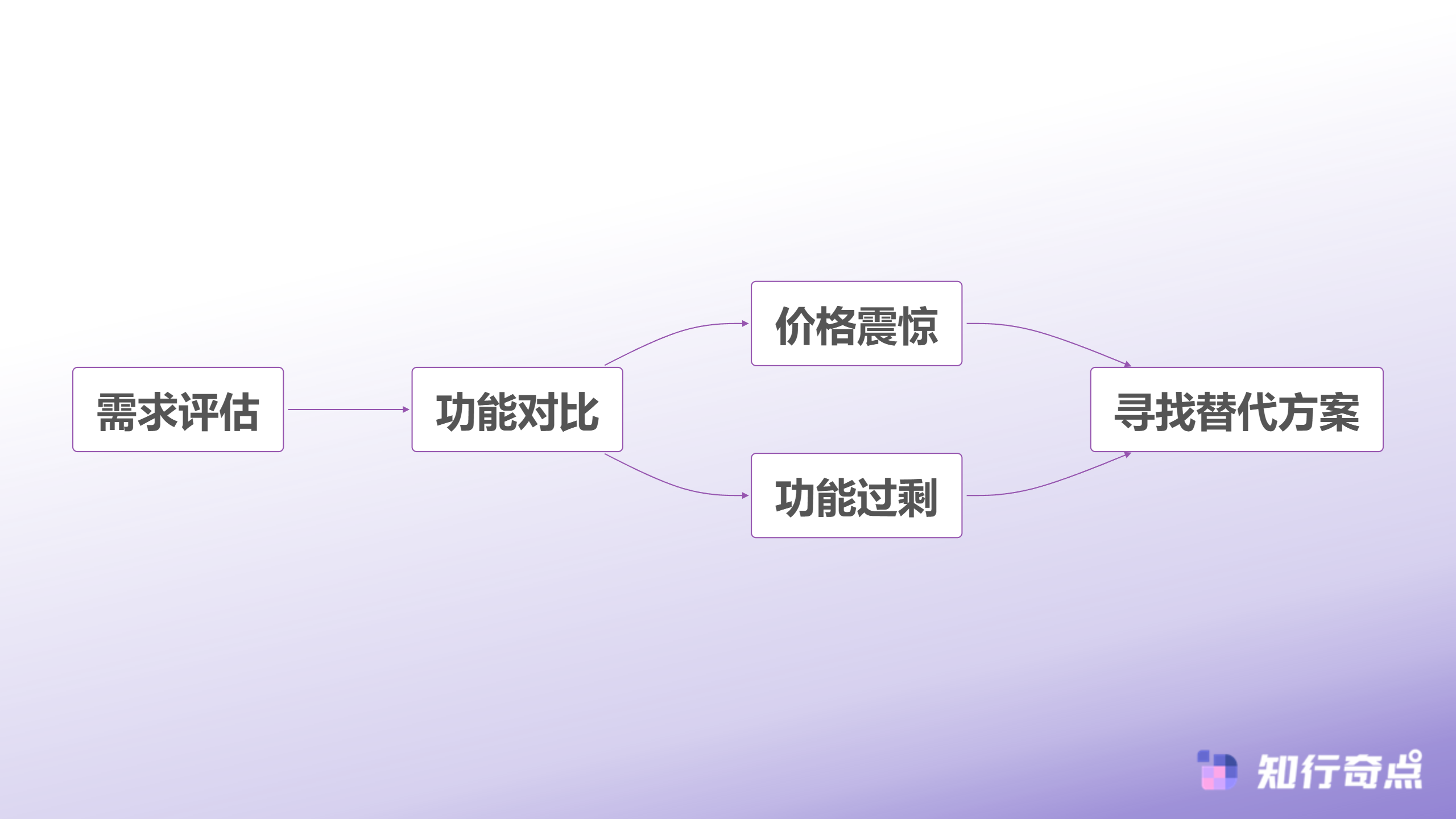 传统SCRM系统选择困境