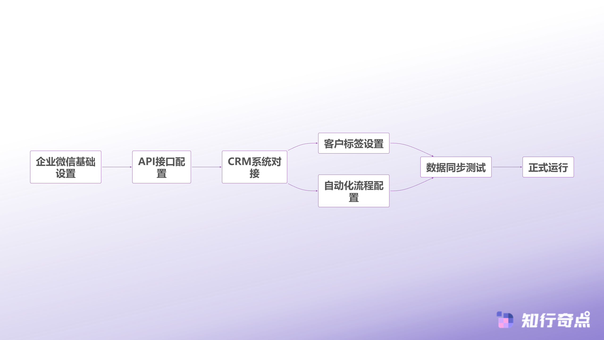 企微CRM集成流程