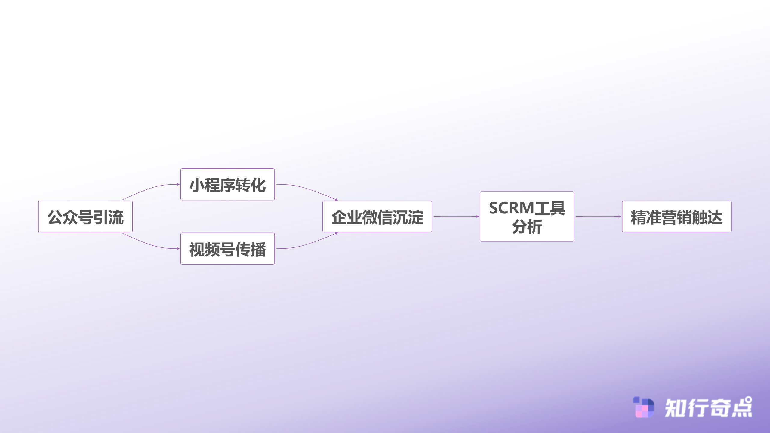 微信生态客户管理架构