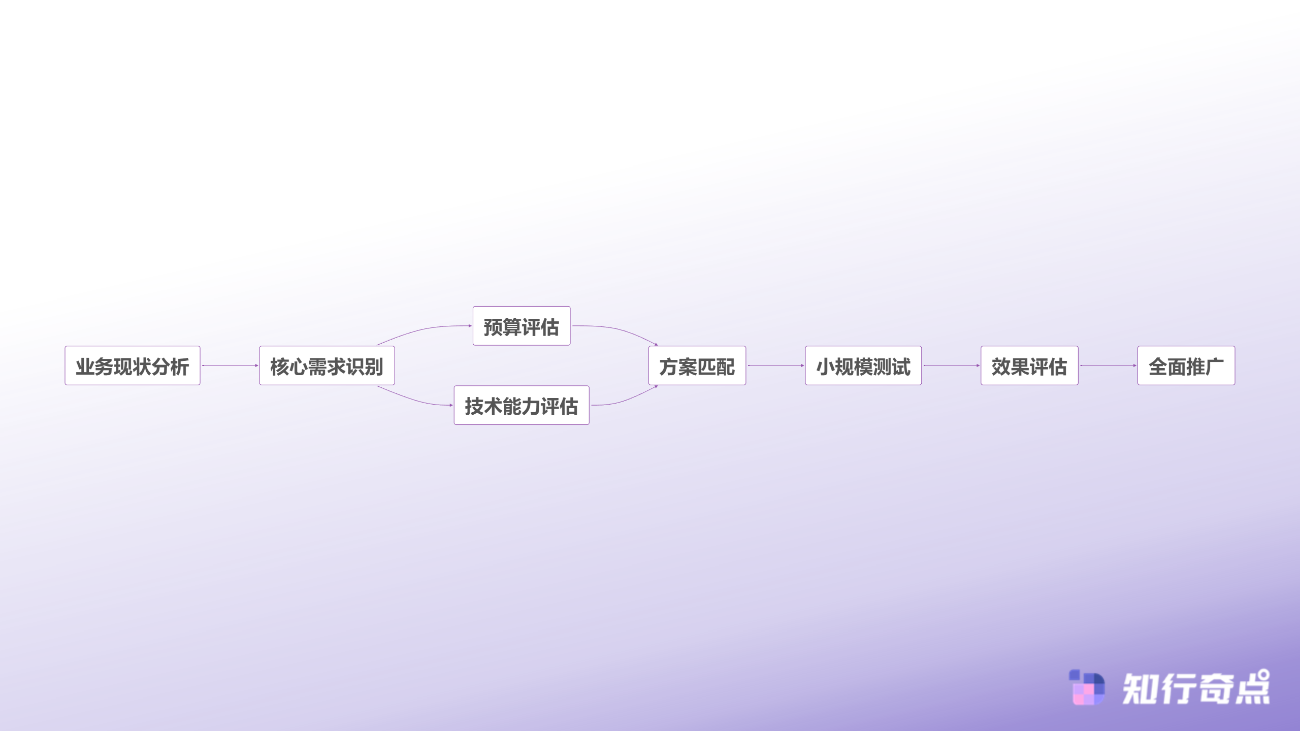 SCRM替代方案决策流程