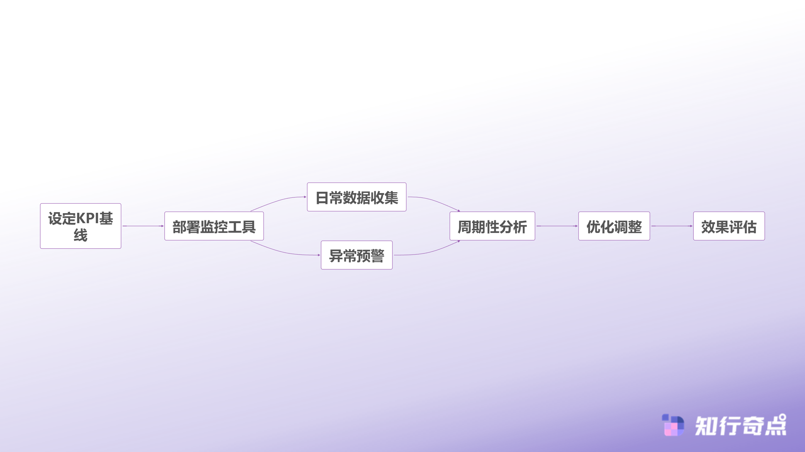 实施监控体系