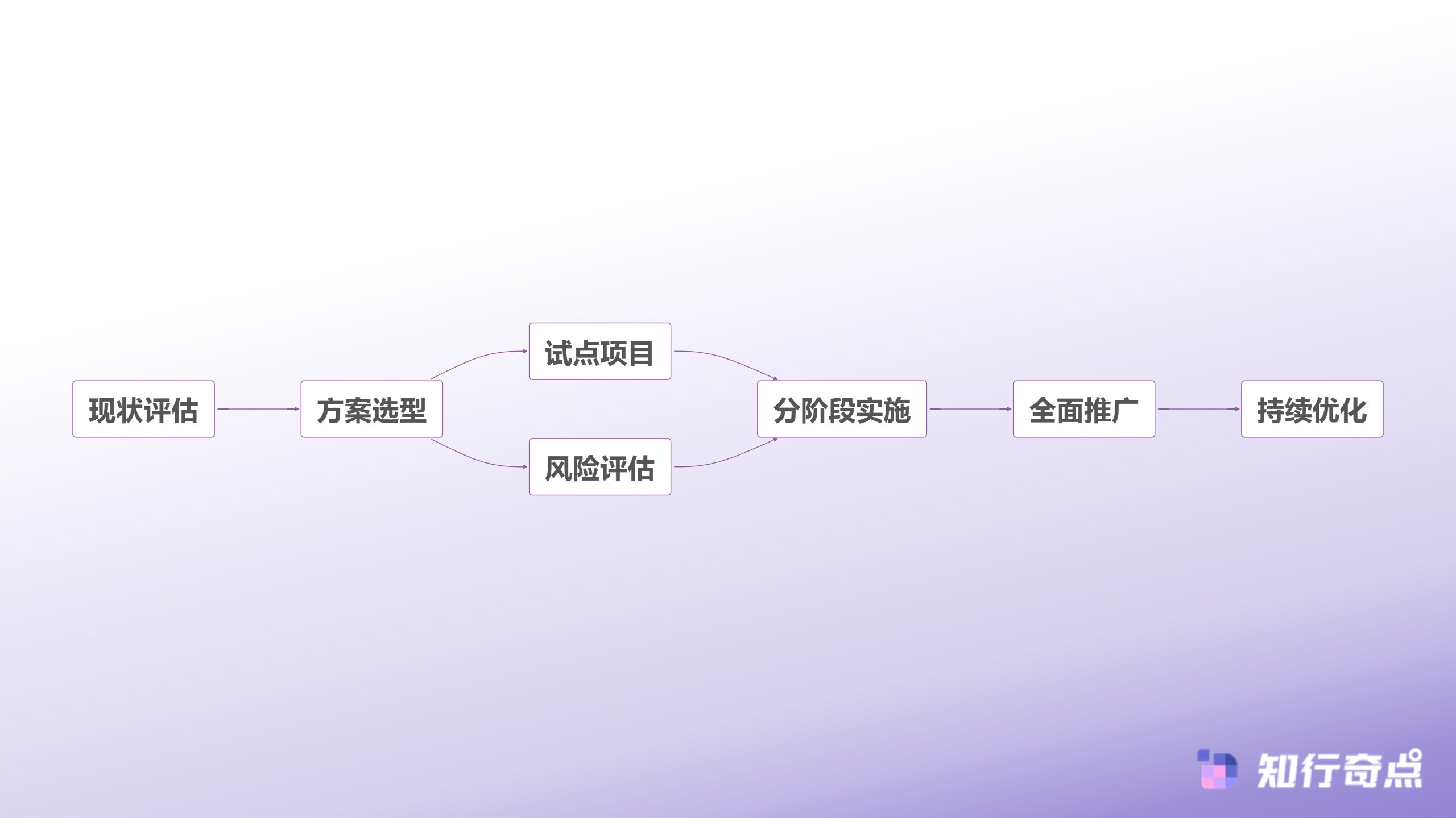 转型实施路线图
