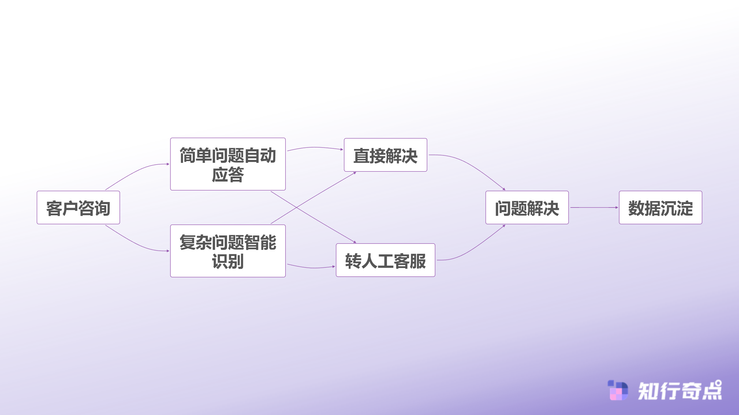 SCRM系统是什么一文读懂私域客户精细化运营-智能客服处理流程