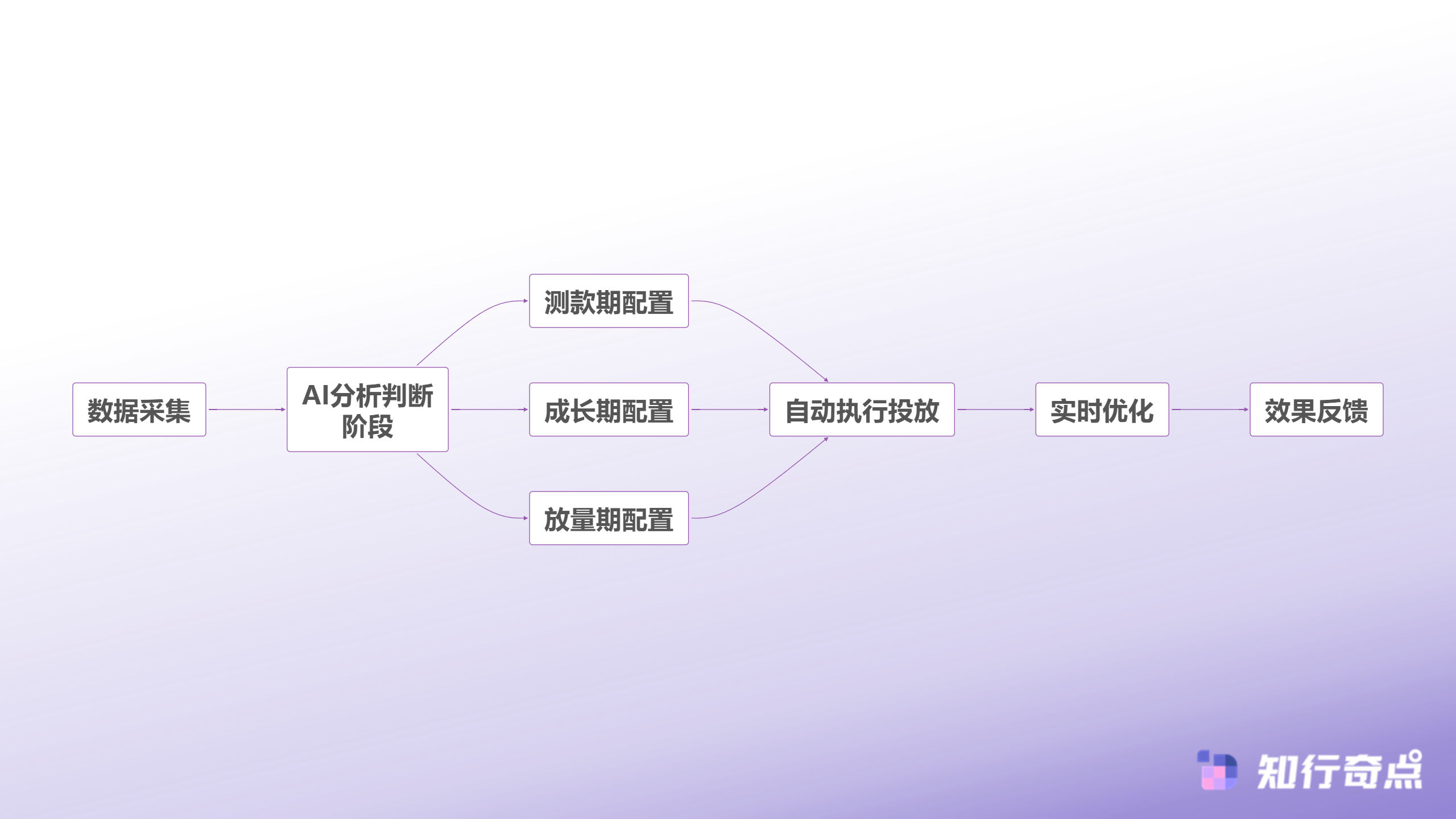 随心推还是千川100个直播间实测后我们发现了抖音带货投流的终极答案-AI智能投放工作流程