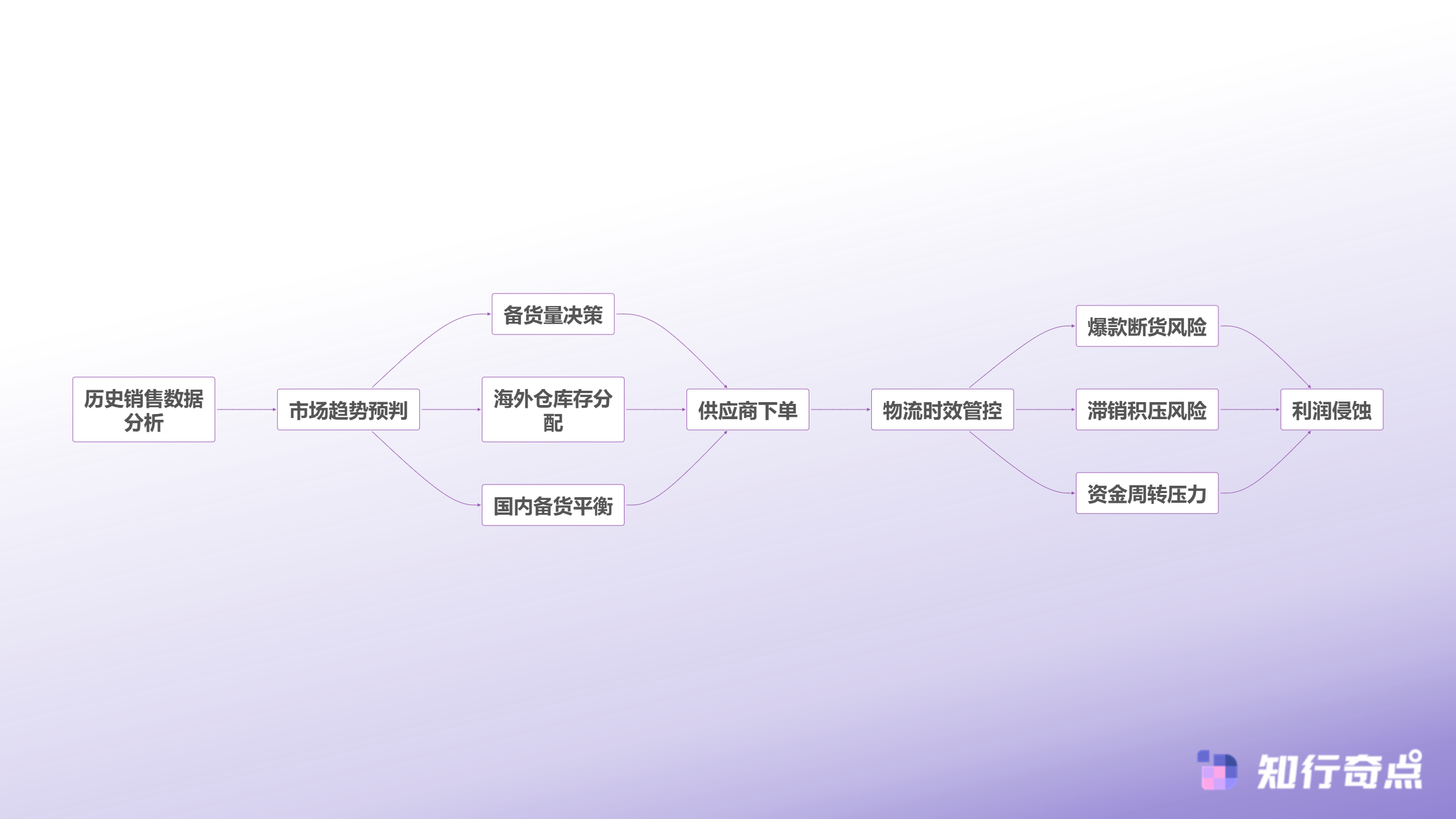 Temu跨境电商深度解析流量供应链数据三大运营痛点破局指南-Temu供应链决策复杂度