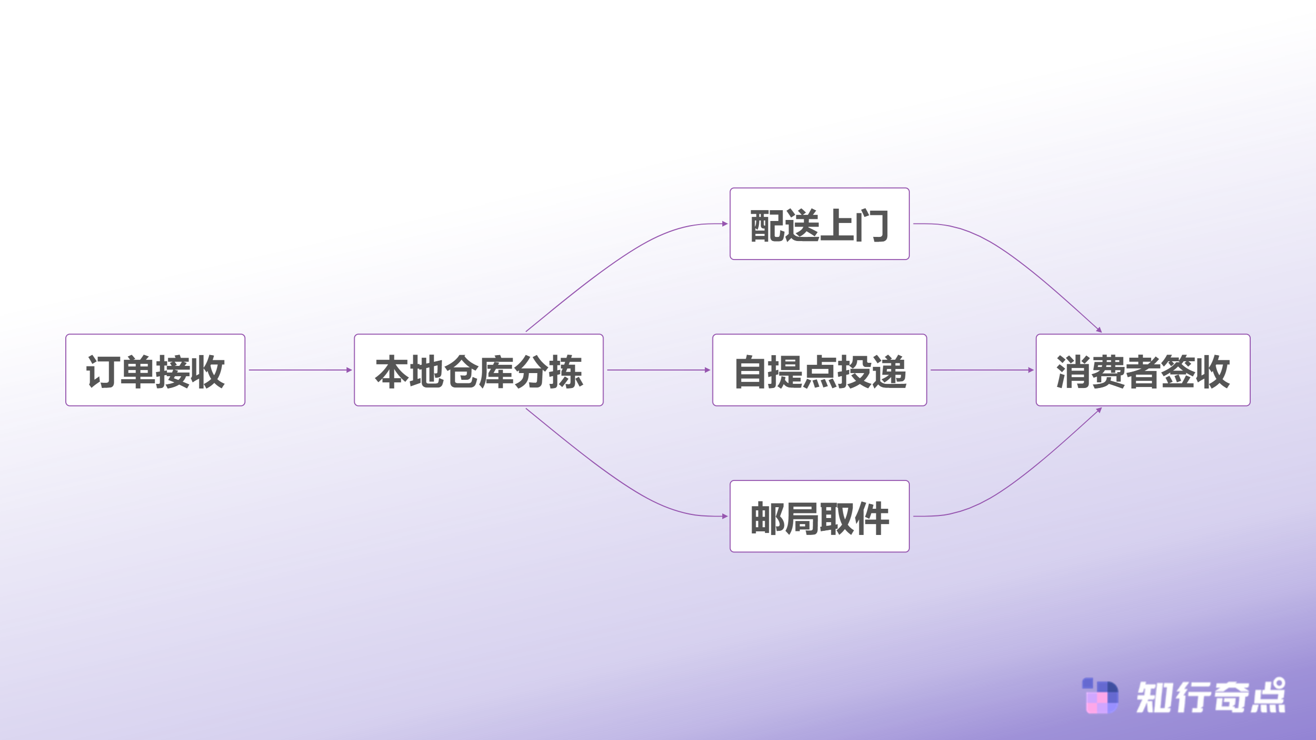 Temu本地卖家配送流程