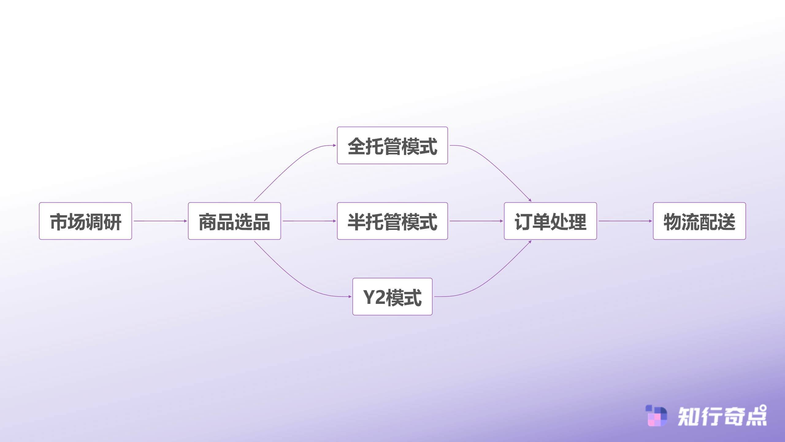 Temu跨境电商卖家选品与履约流程