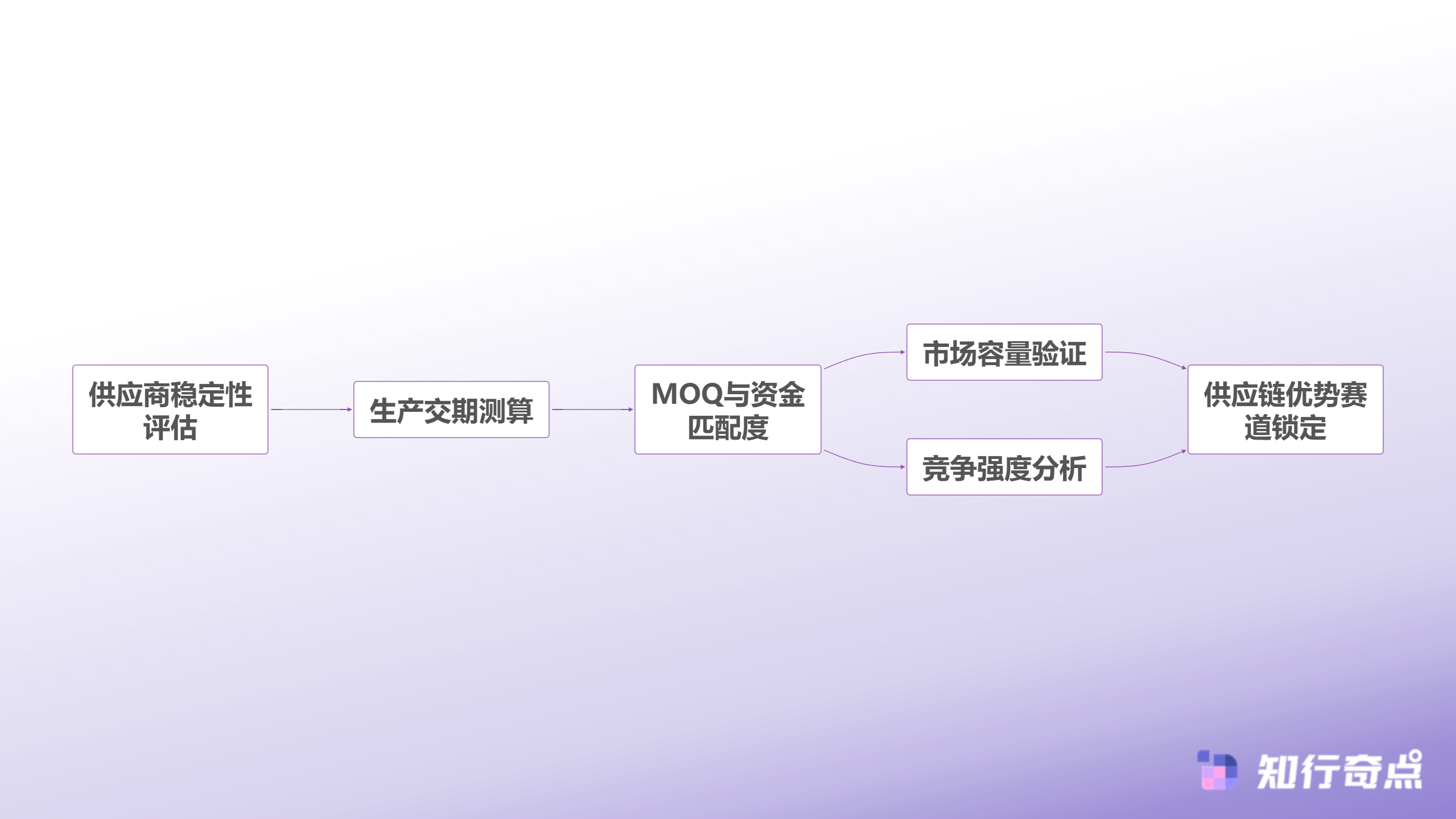 Temu选品助手实战半托管模式下的选品逻辑重构-供应链倒推选品决策流程