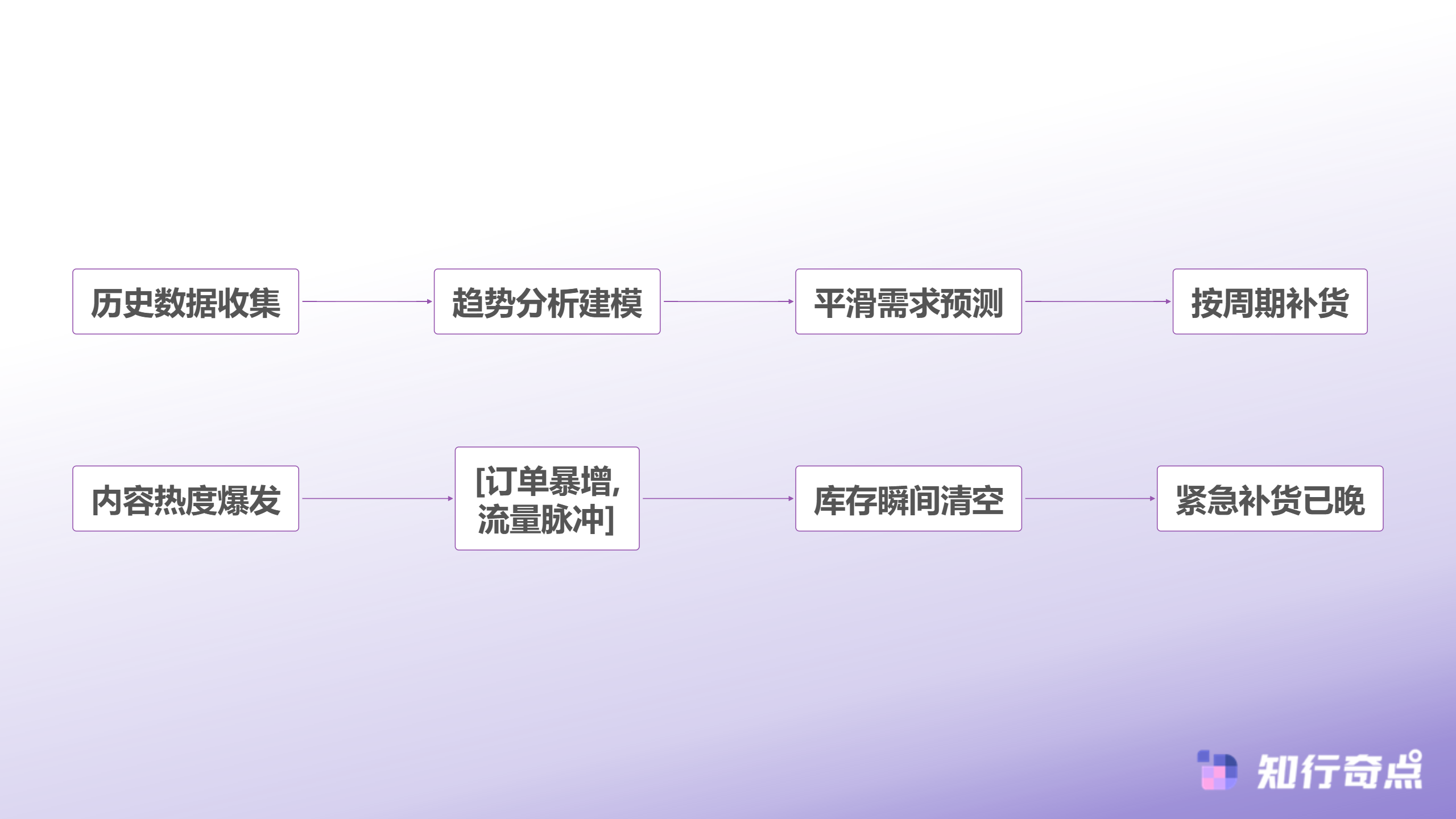 传统电商vs TikTok Shop需求模式