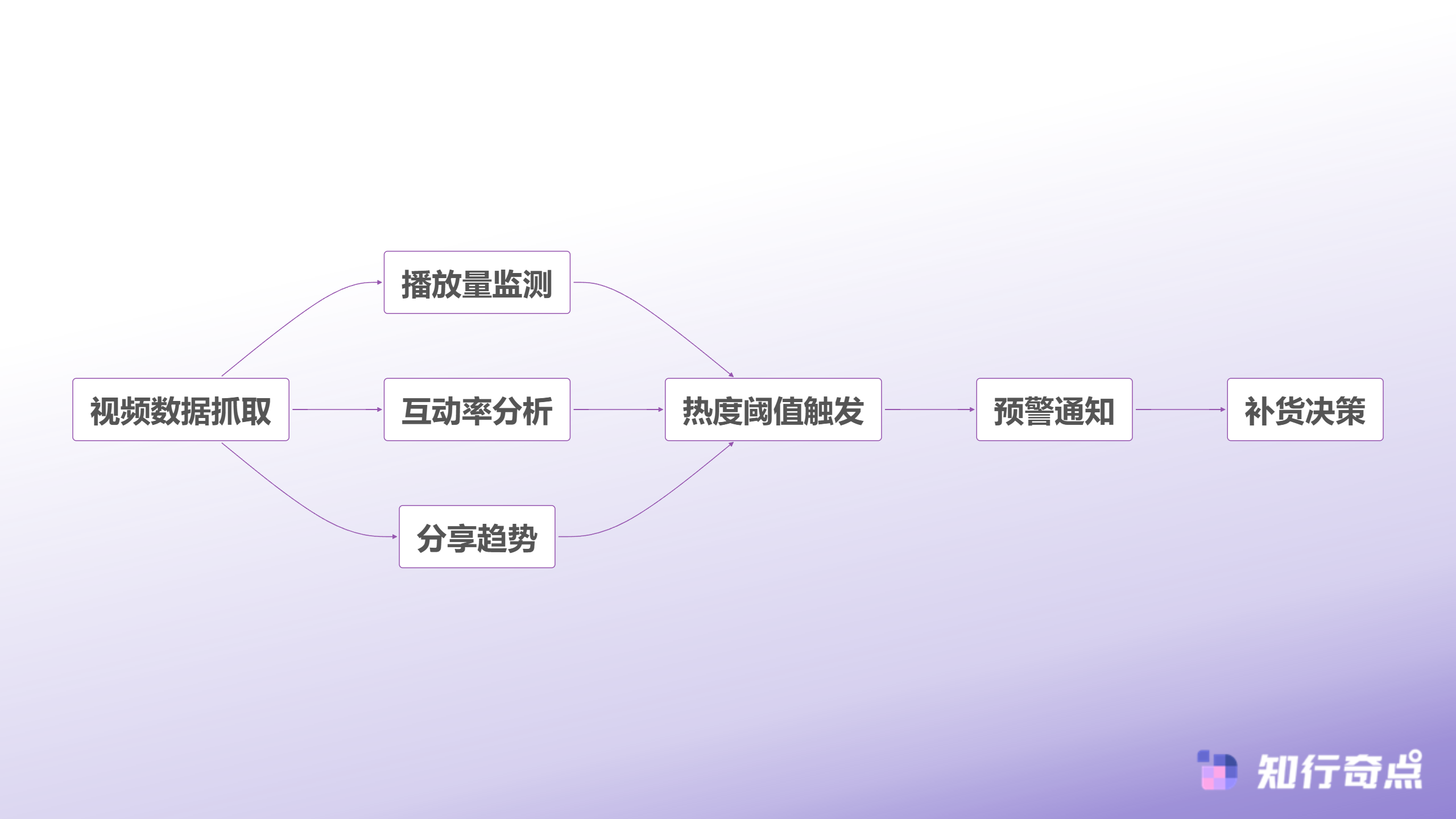 内容热度监控体系