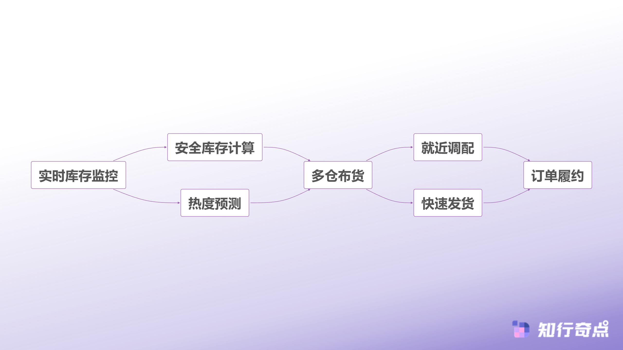 动态库存管理流程