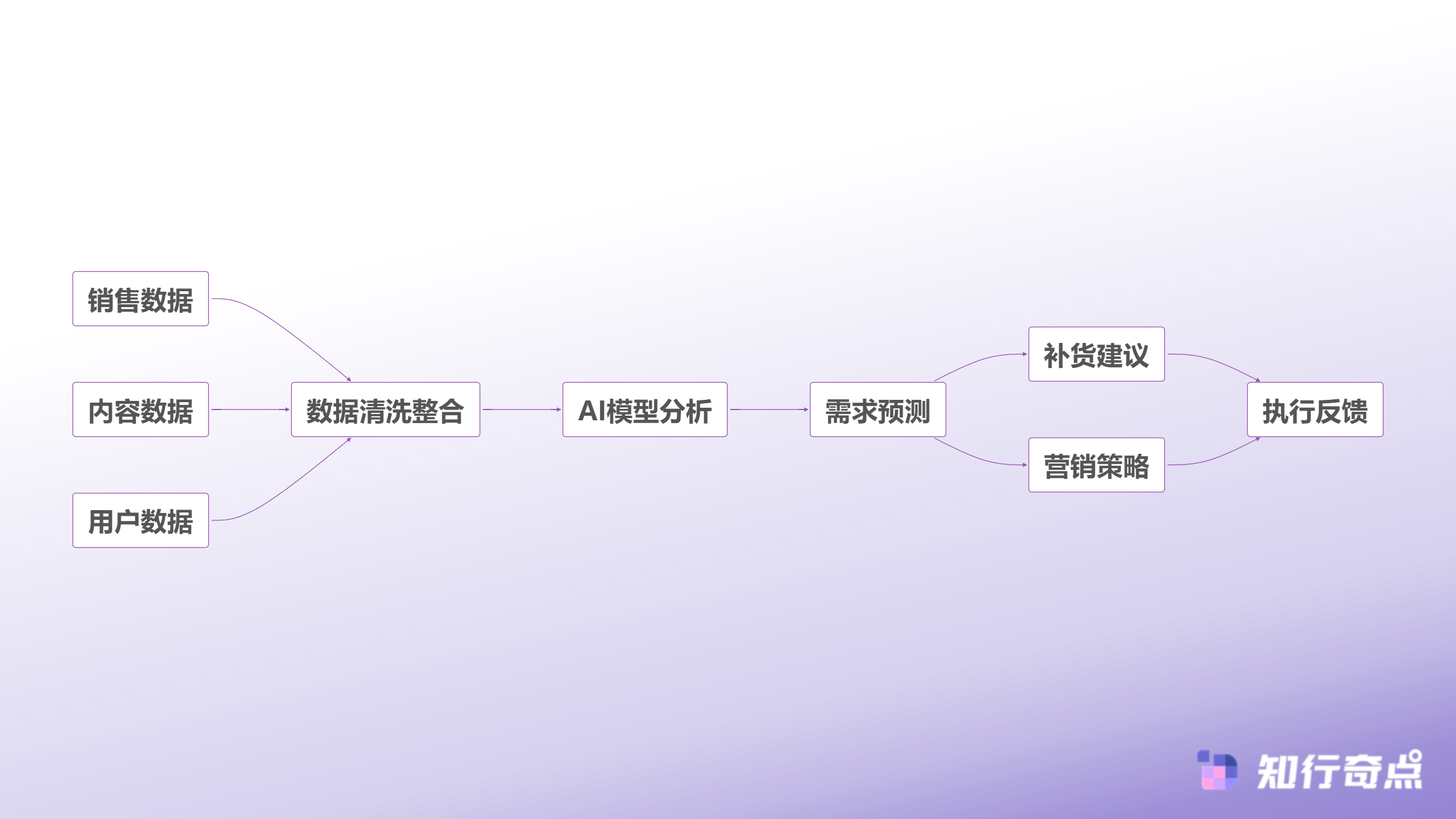 多维数据整合决策