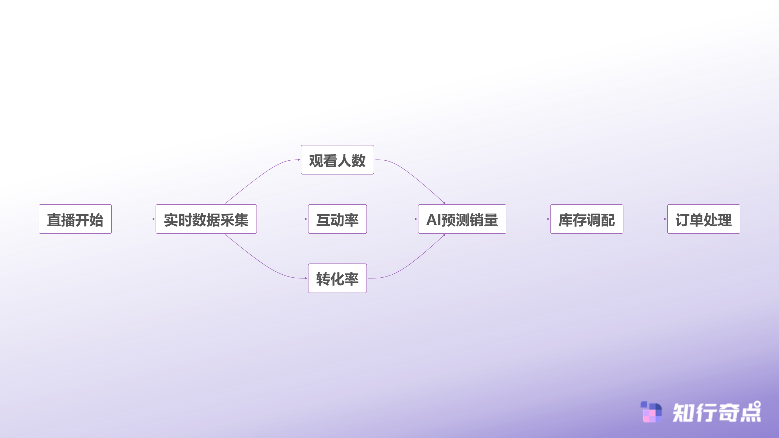 直播销售实时响应