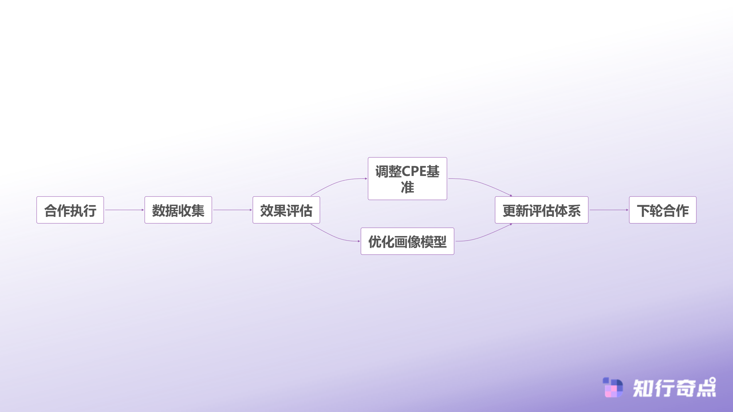 TikTokShop达人合作的估值困境为什么90的商家都在用错误的方式报价-持续优化迭代流程