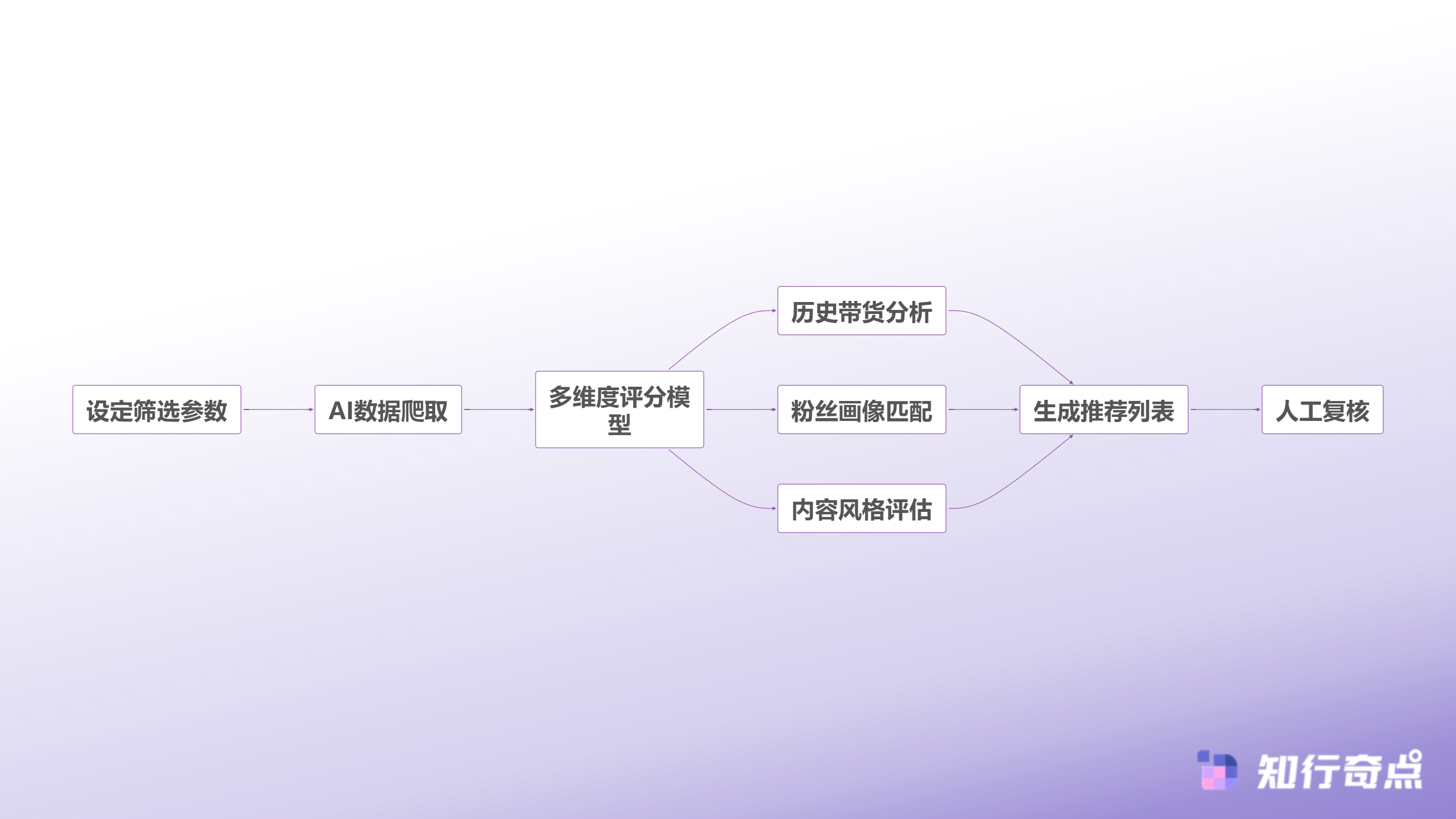 TikTokShop达人合作的隐藏金矿那些被忽视的万粉账号-AI达人发现系统工作流程
