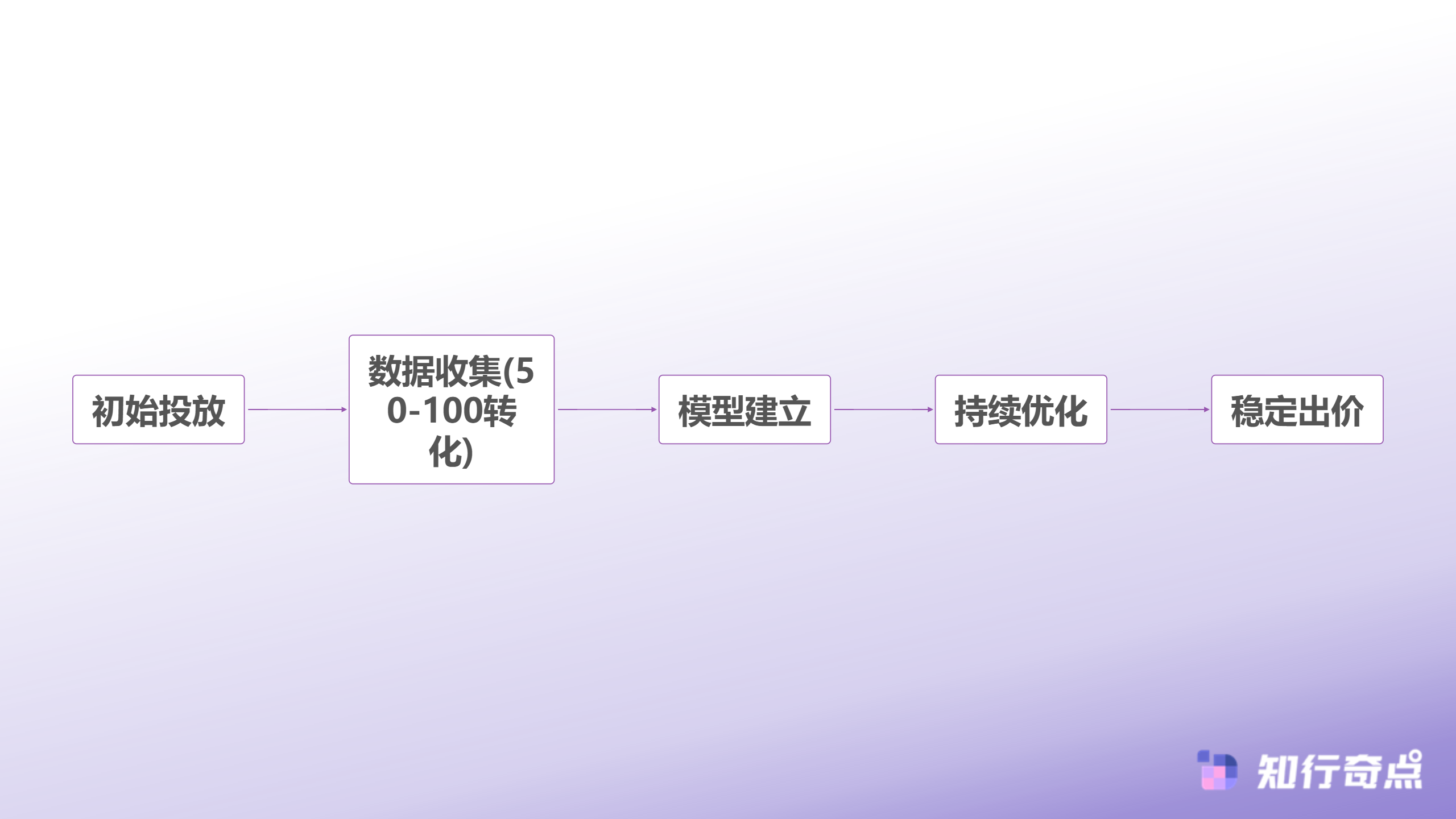 TikTokShop广告投放的智能出价迷思为什么大部分商家都在亏钱-智能出价学习过程