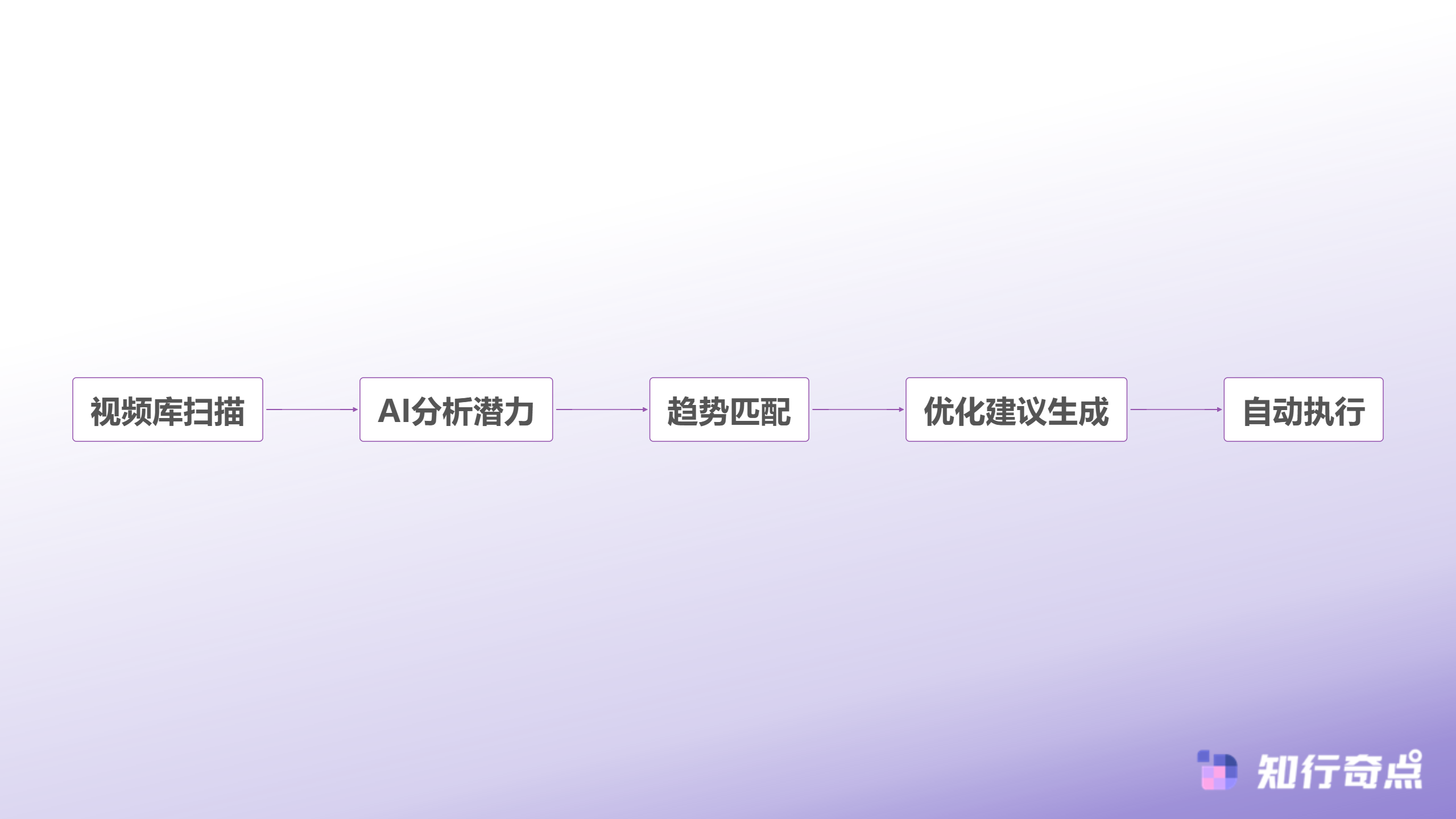 TikTokShop老视频翻红背后那些月销百万店铺都在用的内容复活术-智能化内容管理系统
