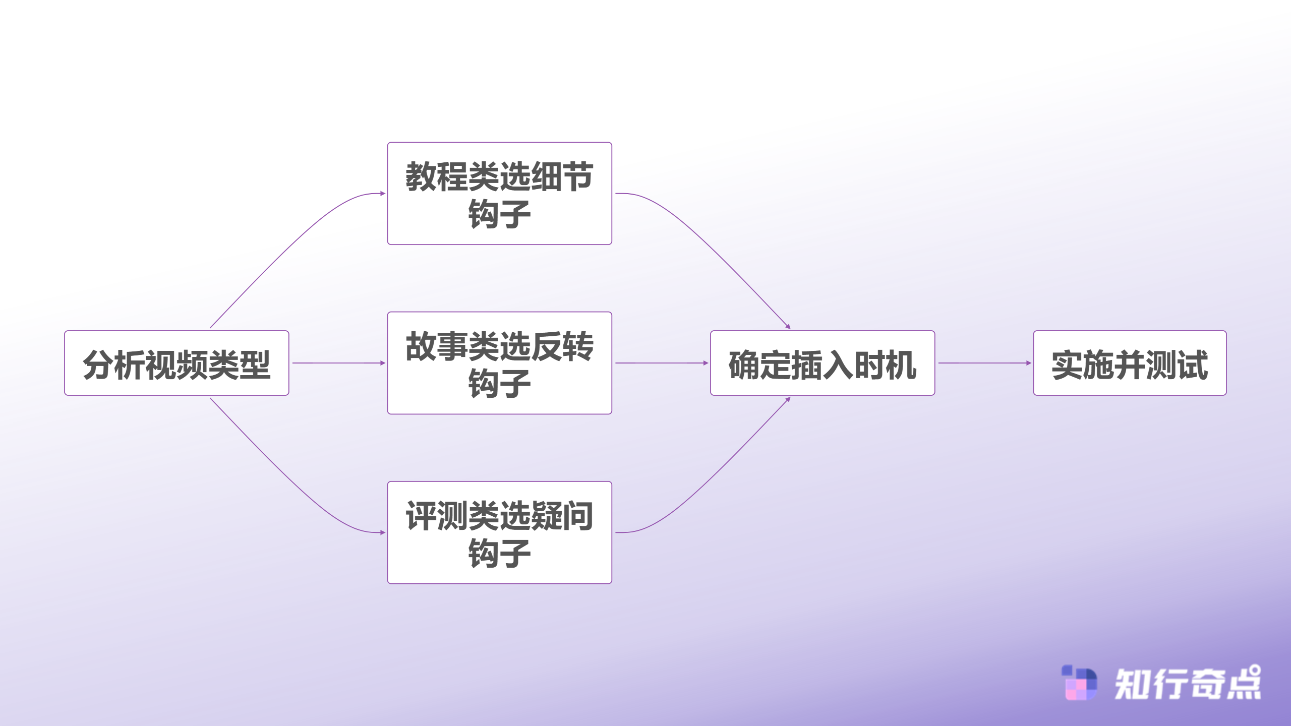 TikTokShop卖家都在忽视的第8秒魔咒让转化率下降40-次级钩子选择决策树