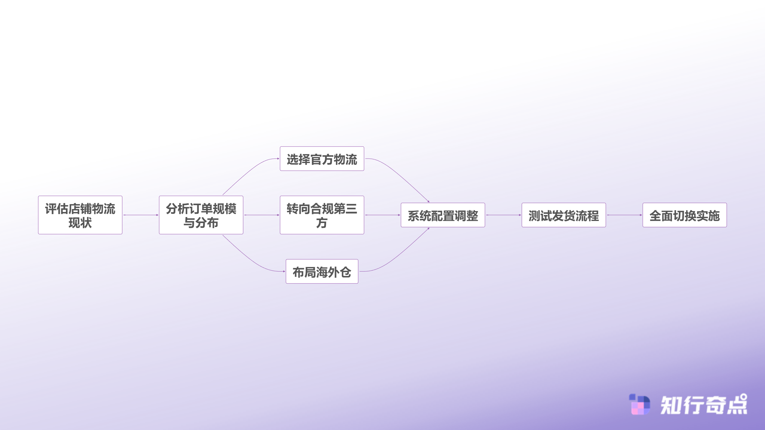 新政后物流决策流程