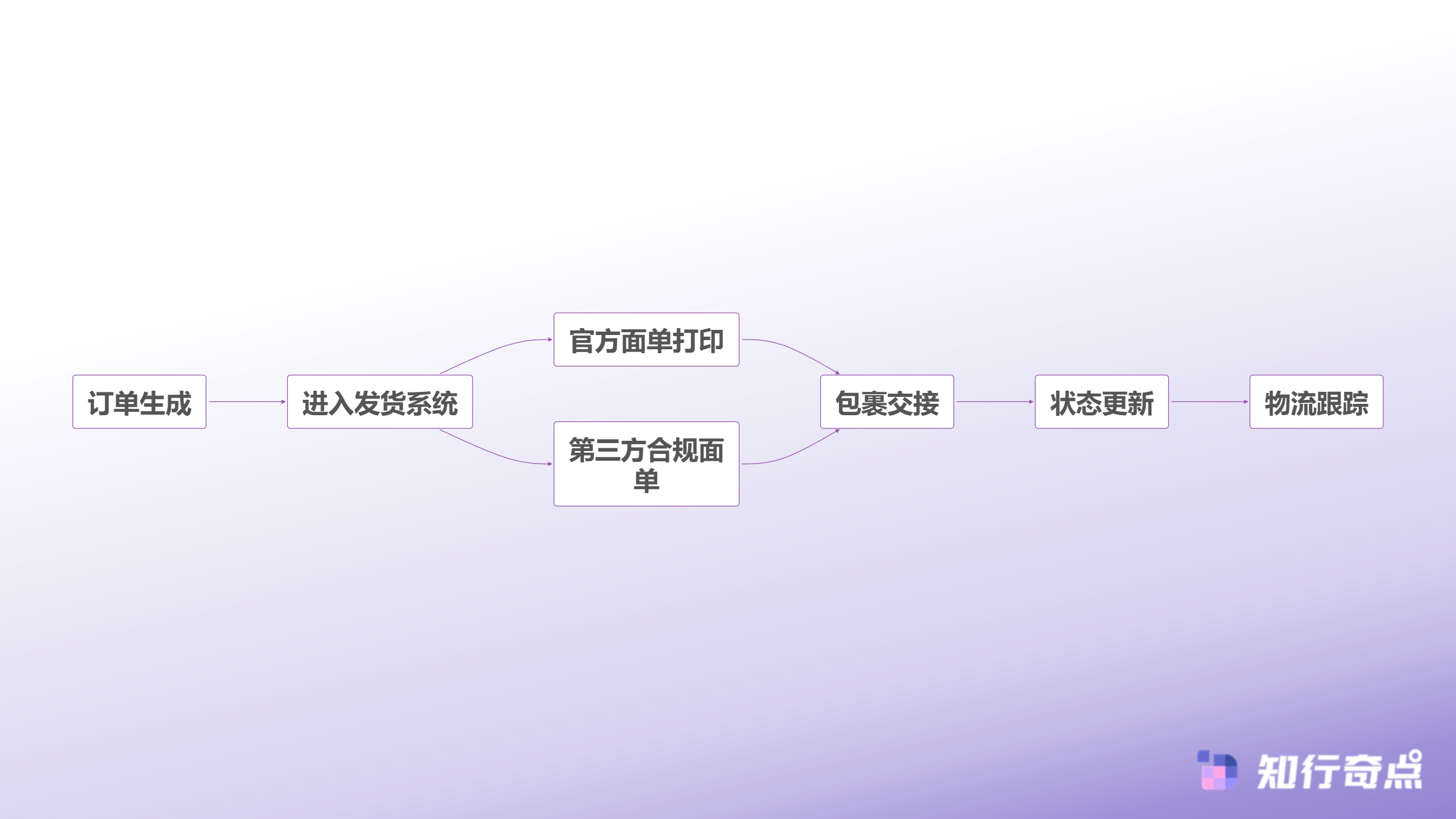 面单合规操作流程