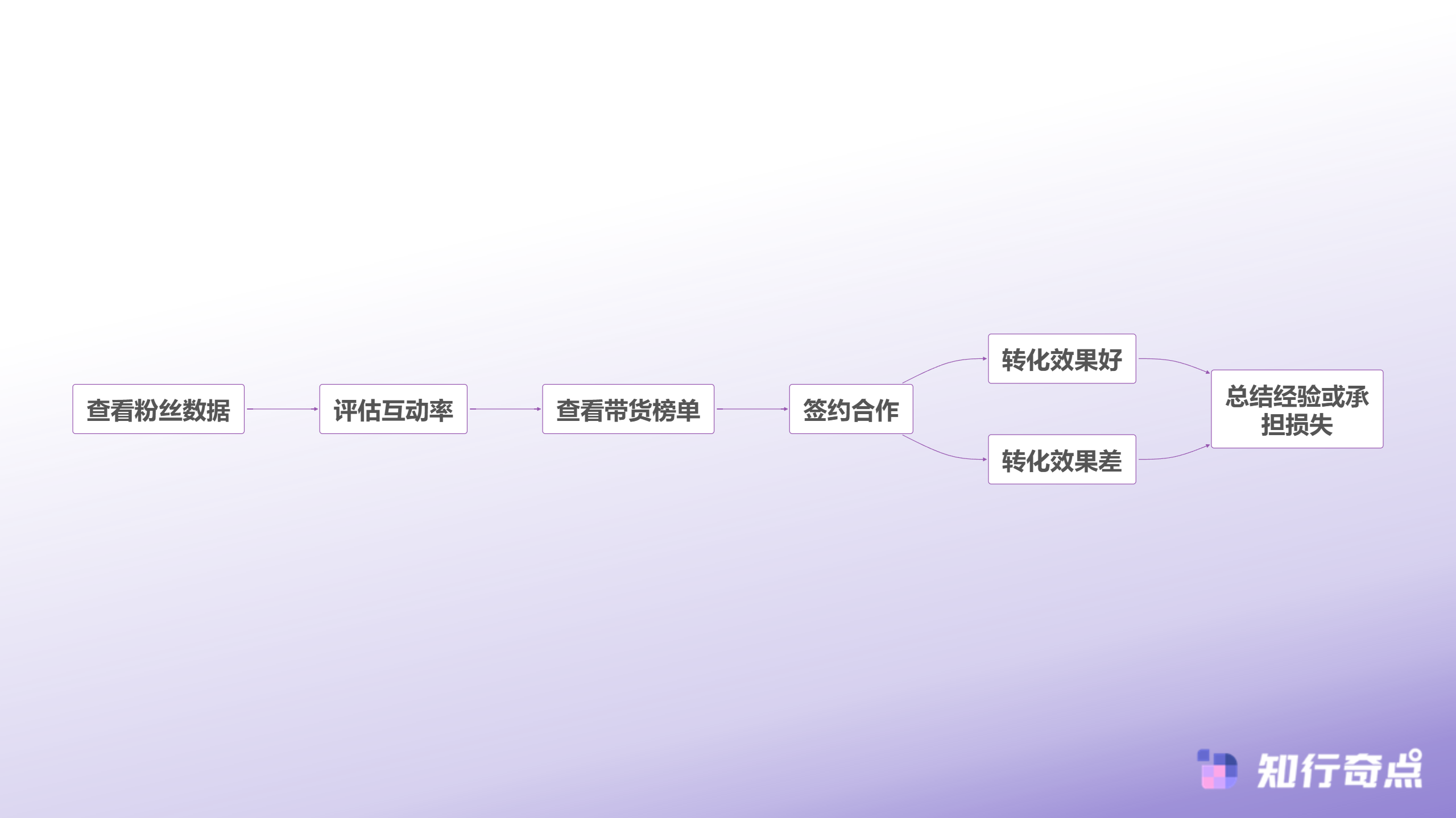 TikTokShop选达人像赌博内容风格匹配才是破局关键-传统达人选择流程的问题