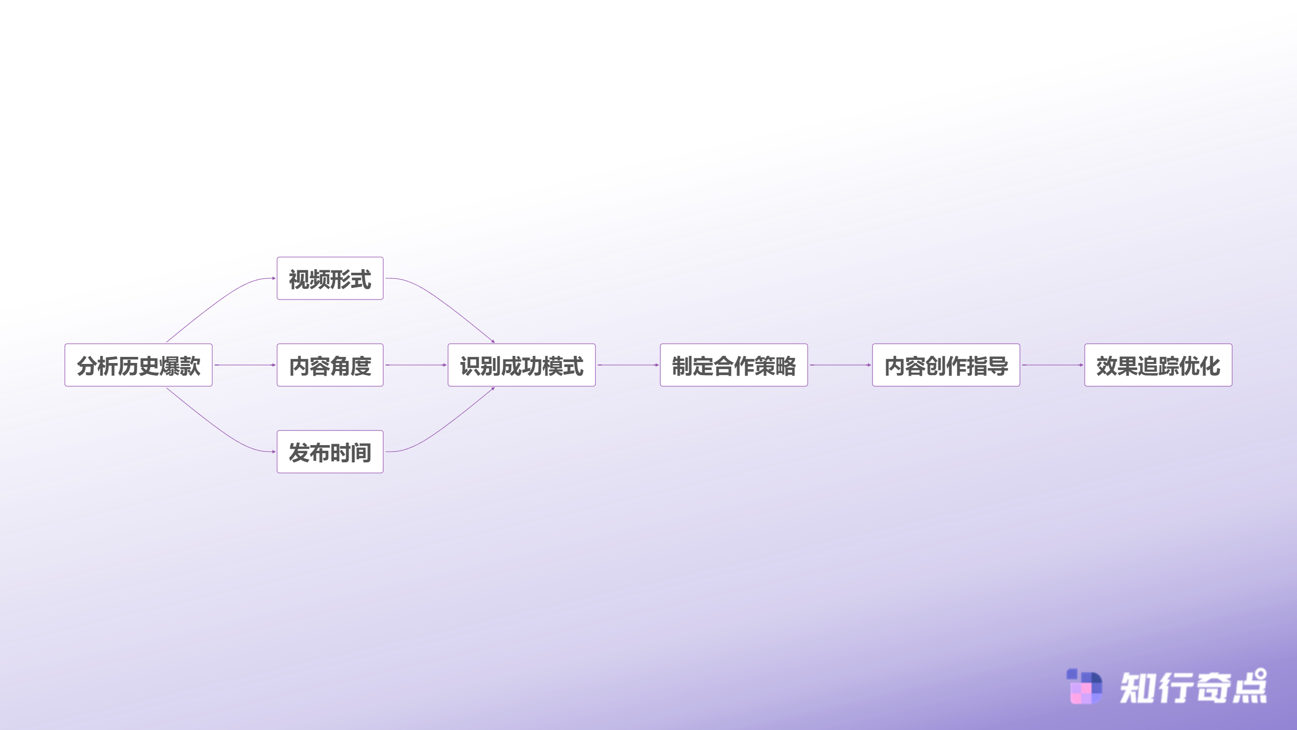 TikTokShop选达人像赌博内容风格匹配才是破局关键-达人内容优化决策流程