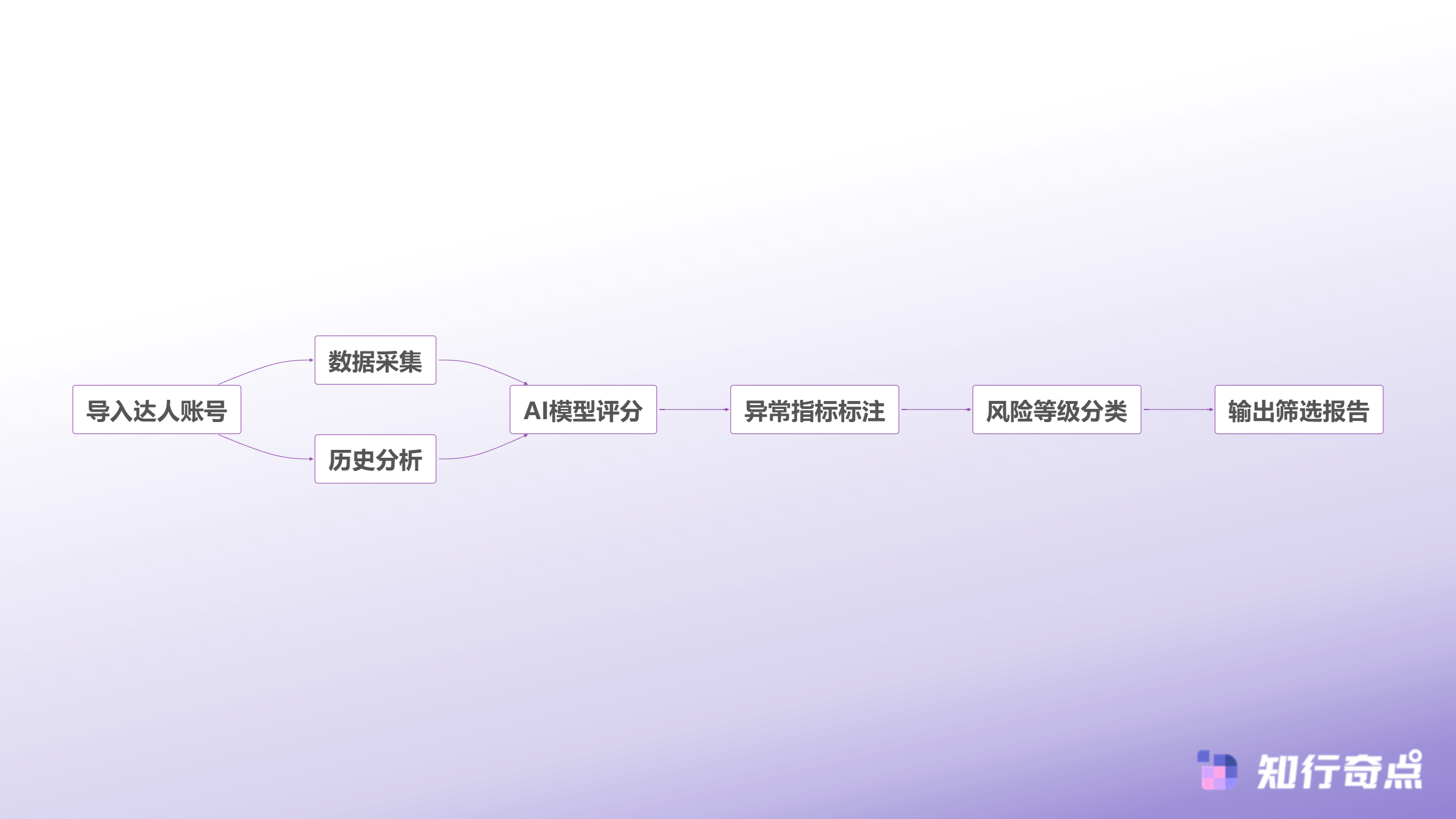 TikTokShop选品时那些让运营总监头疼的幽灵达人-AI工具筛选达人流程