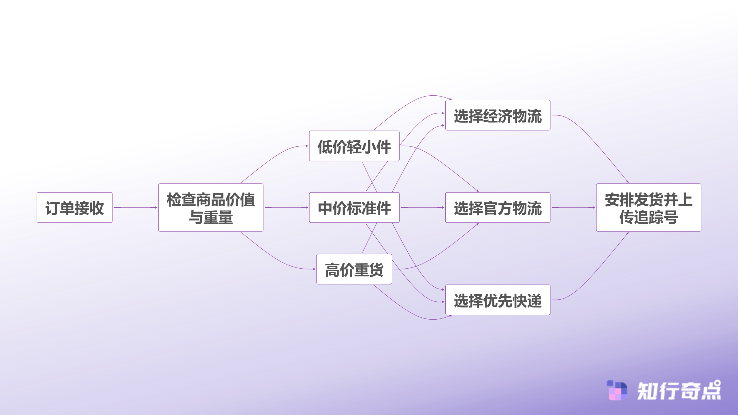 物流选择决策流程