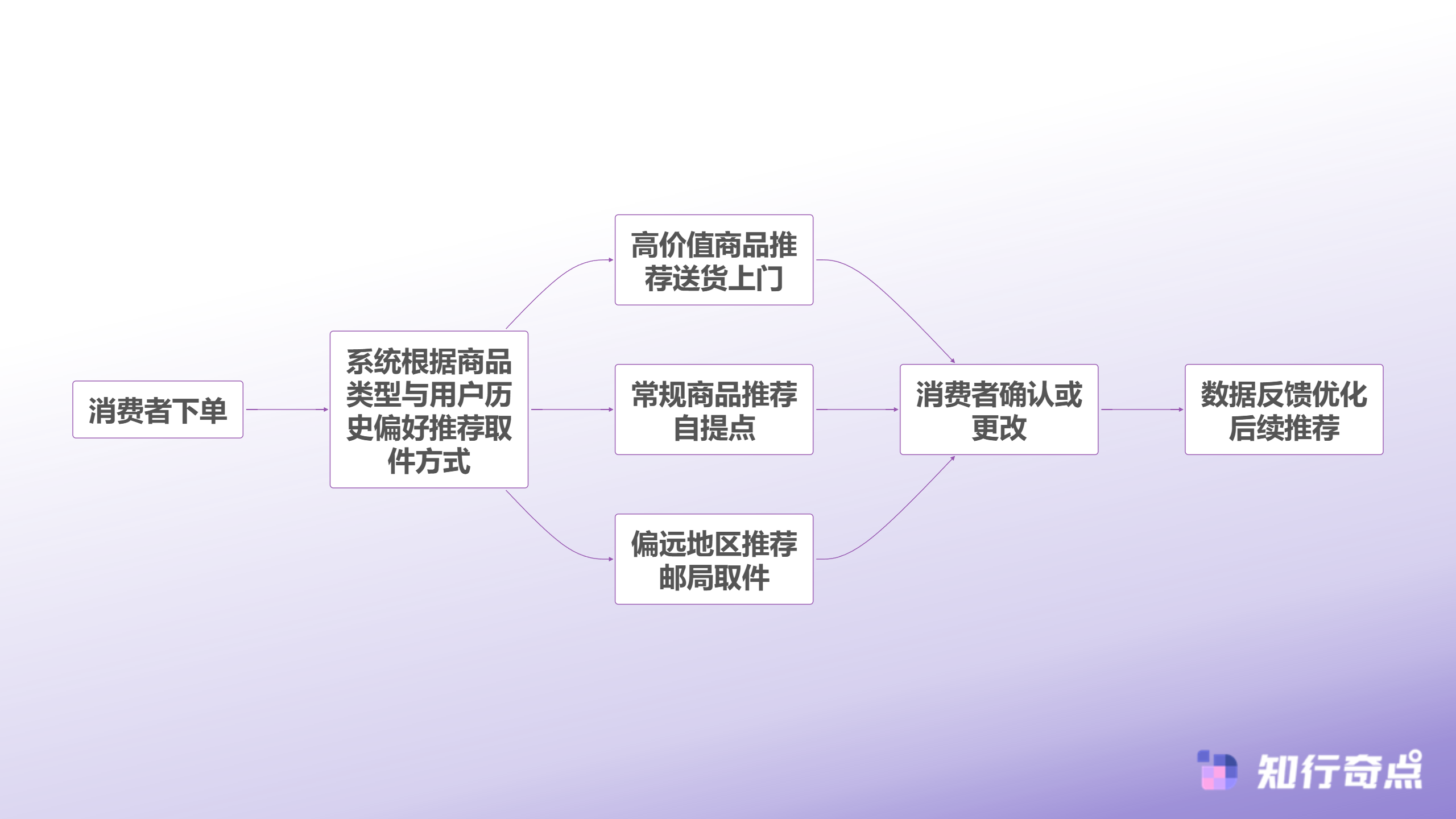 Temu跨境电商物流新策略Colissimo合作下的取件方式与数据优化-Temu跨境电商取件决策流程