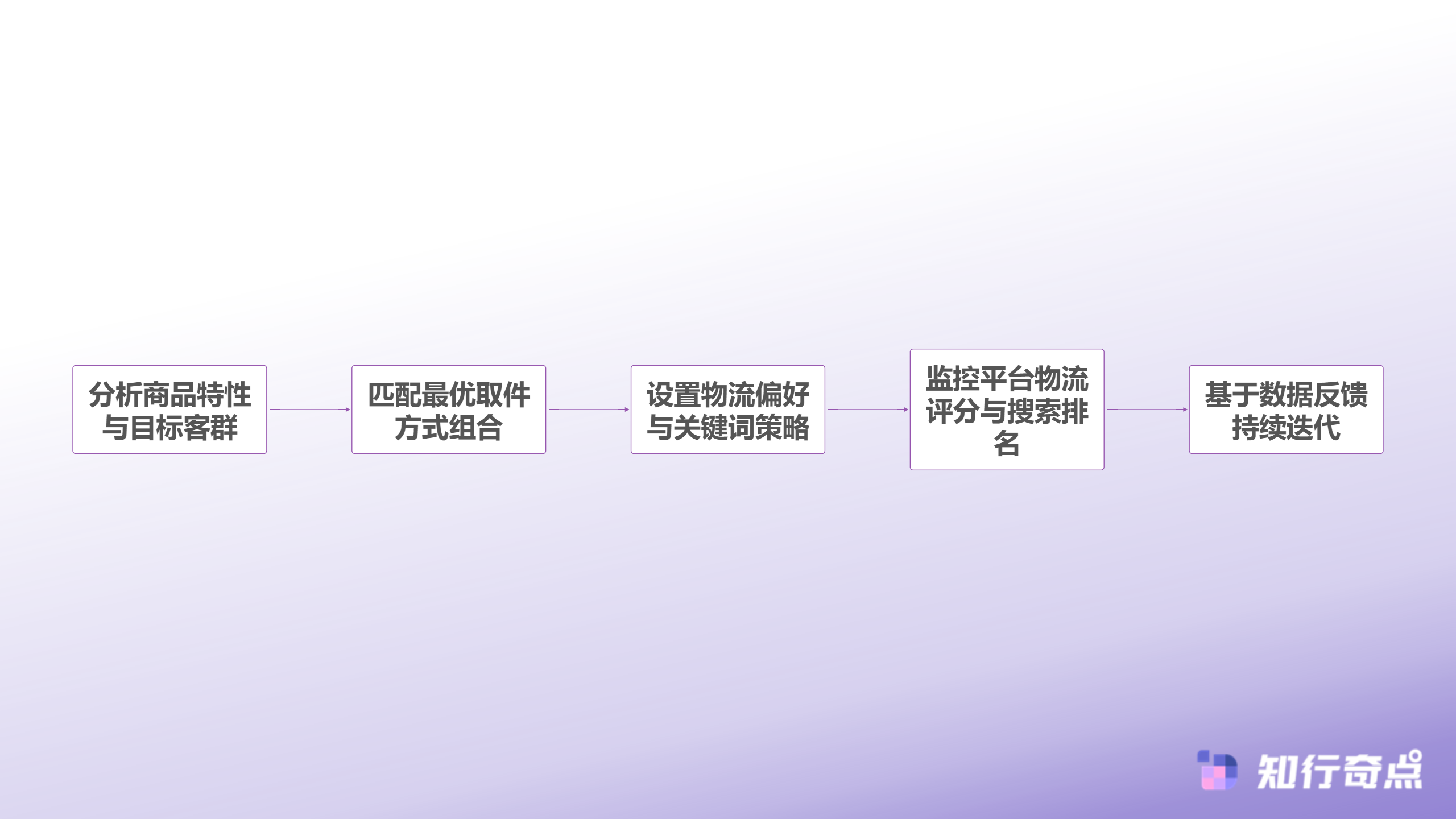 Temu跨境电商物流新策略Colissimo合作下的取件方式与数据优化-Temu跨境电商物流优化流程