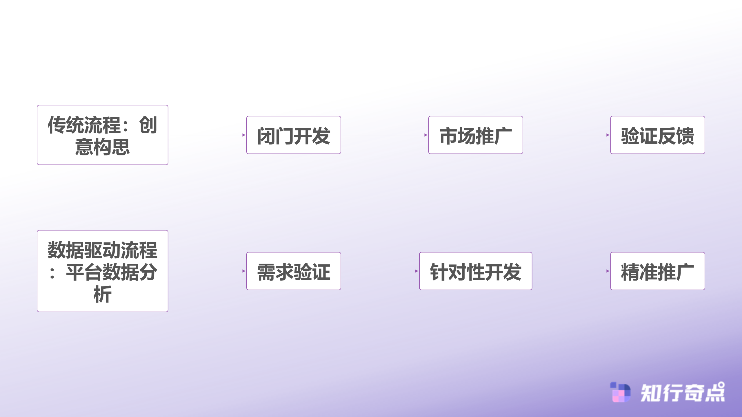 Temu选品助手背后的数据方法论独立站如何用平台流量反向验证市场需求-传统产品开发 vs 数据驱动选品流程