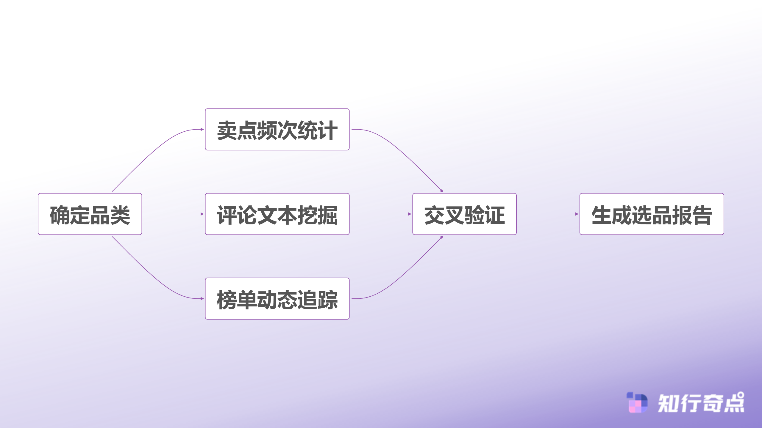 Temu选品助手背后的数据方法论独立站如何用平台流量反向验证市场需求-Temu选品助手数据采集流程