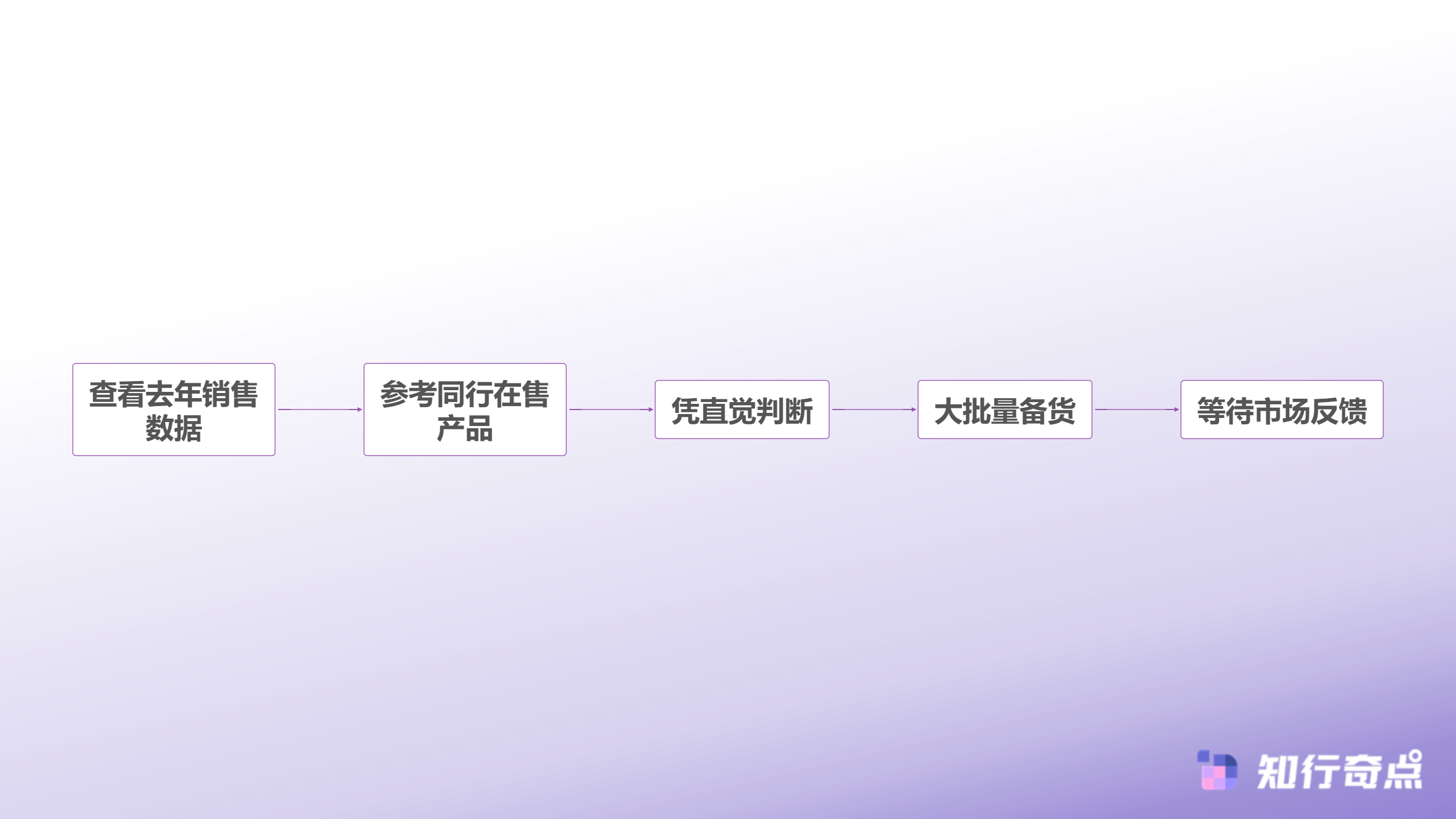 Temu选品助手如何帮你提前3个月锁定节日爆款-传统选品决策流程