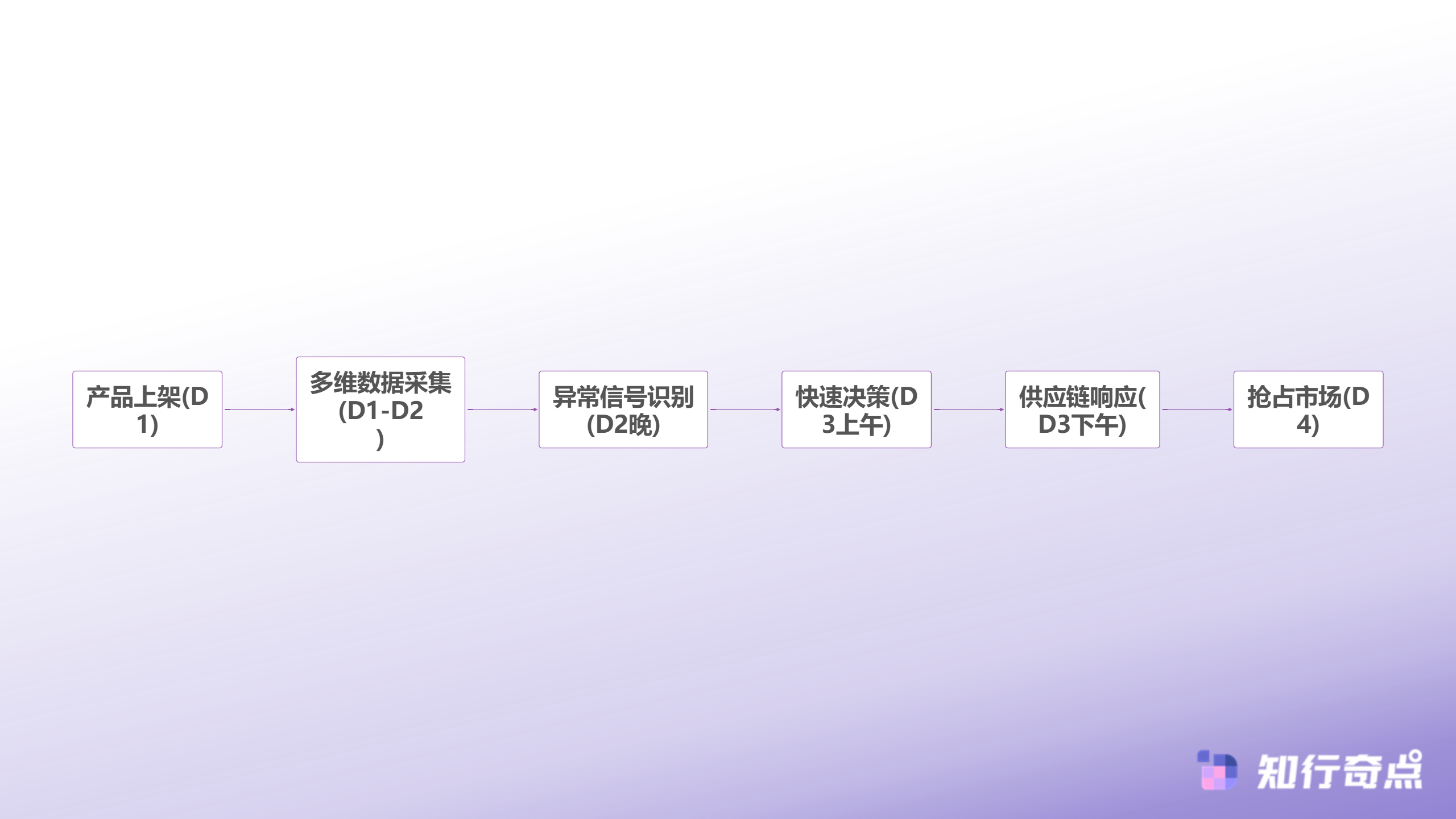 Temu选品助手深度解析48小时爆款窗口期的数据捕捉方法论-早期信号识别流程