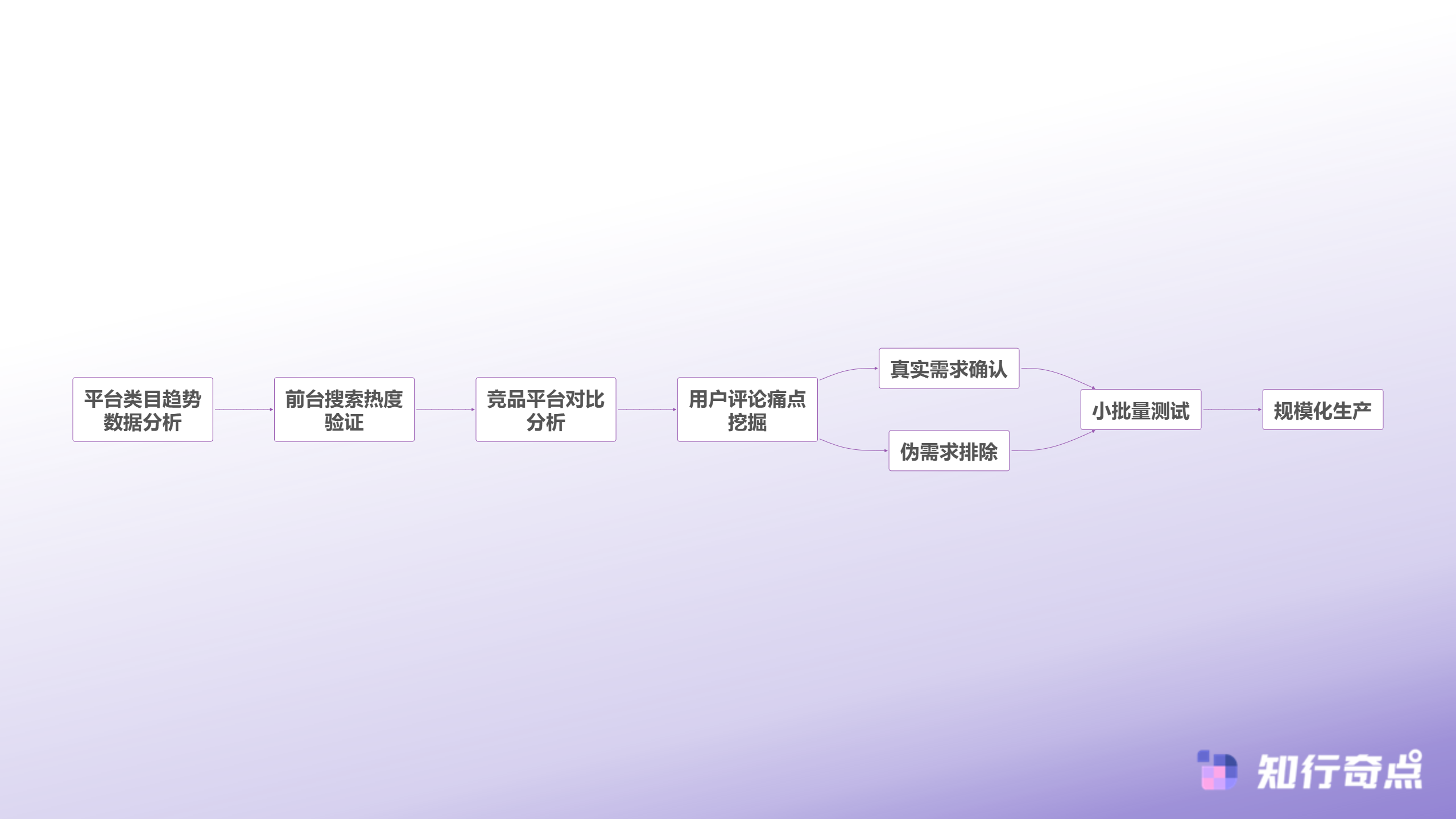 Temu选品助手实战发现平台稀缺品类的数据交叉验证法-数据交叉验证选品流程