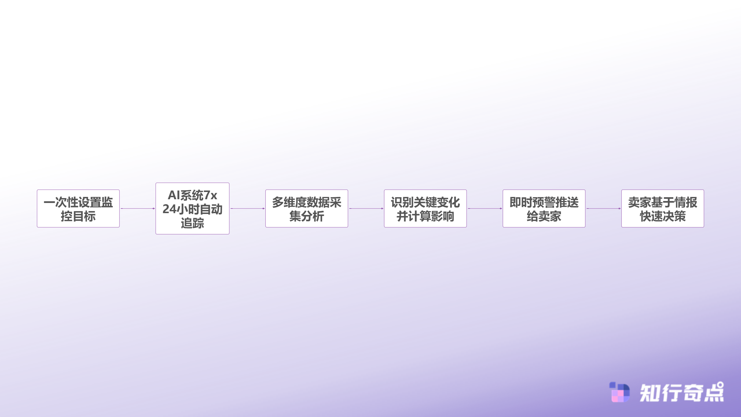 Temu选品助手实战解析竞品数据监控如何让传统卖家找到差异化突围点-智能竞品监控的核心流程