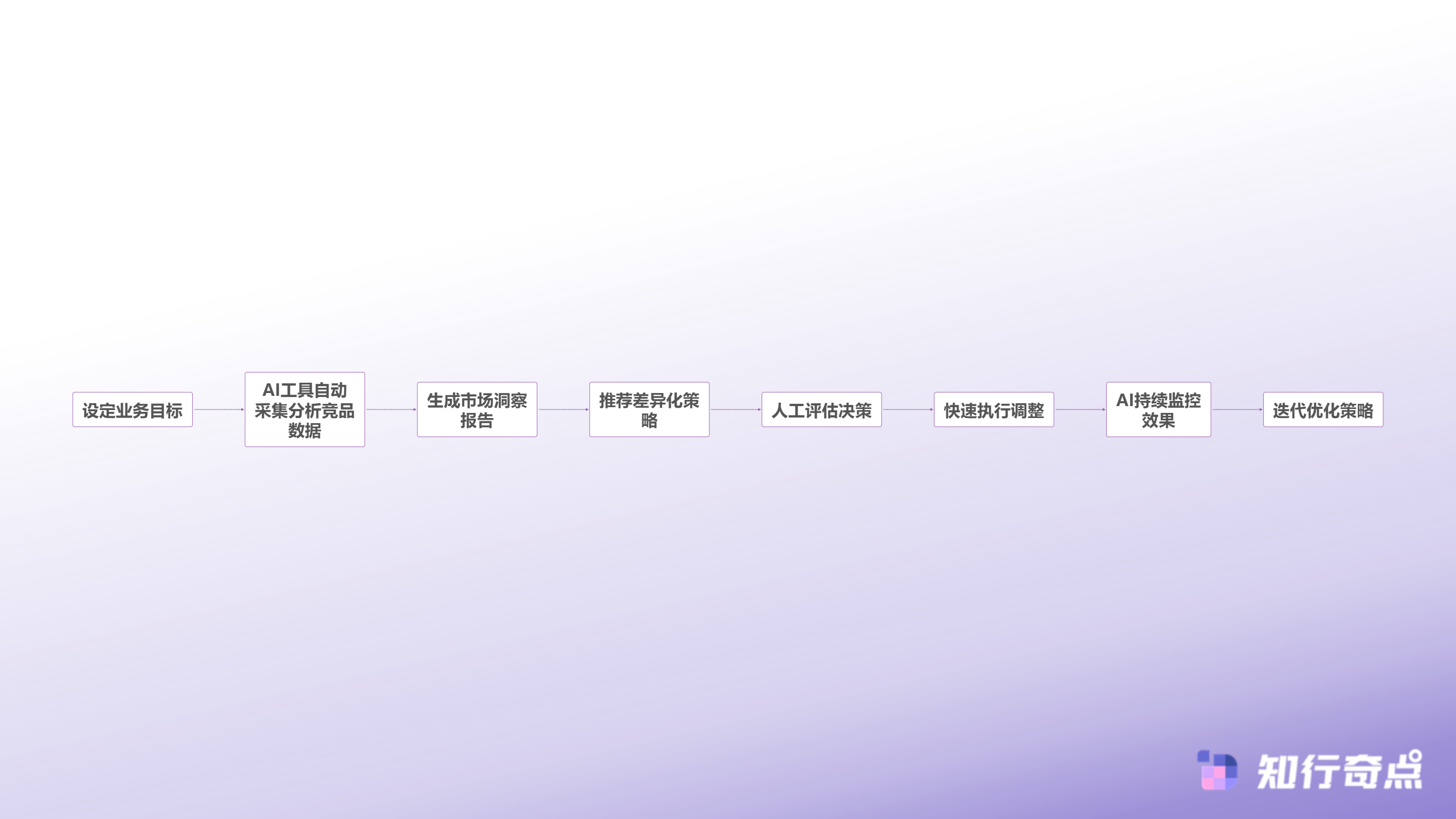 Temu选品助手实战解析竞品数据监控如何让传统卖家找到差异化突围点-AI驱动的智能运营闭环
