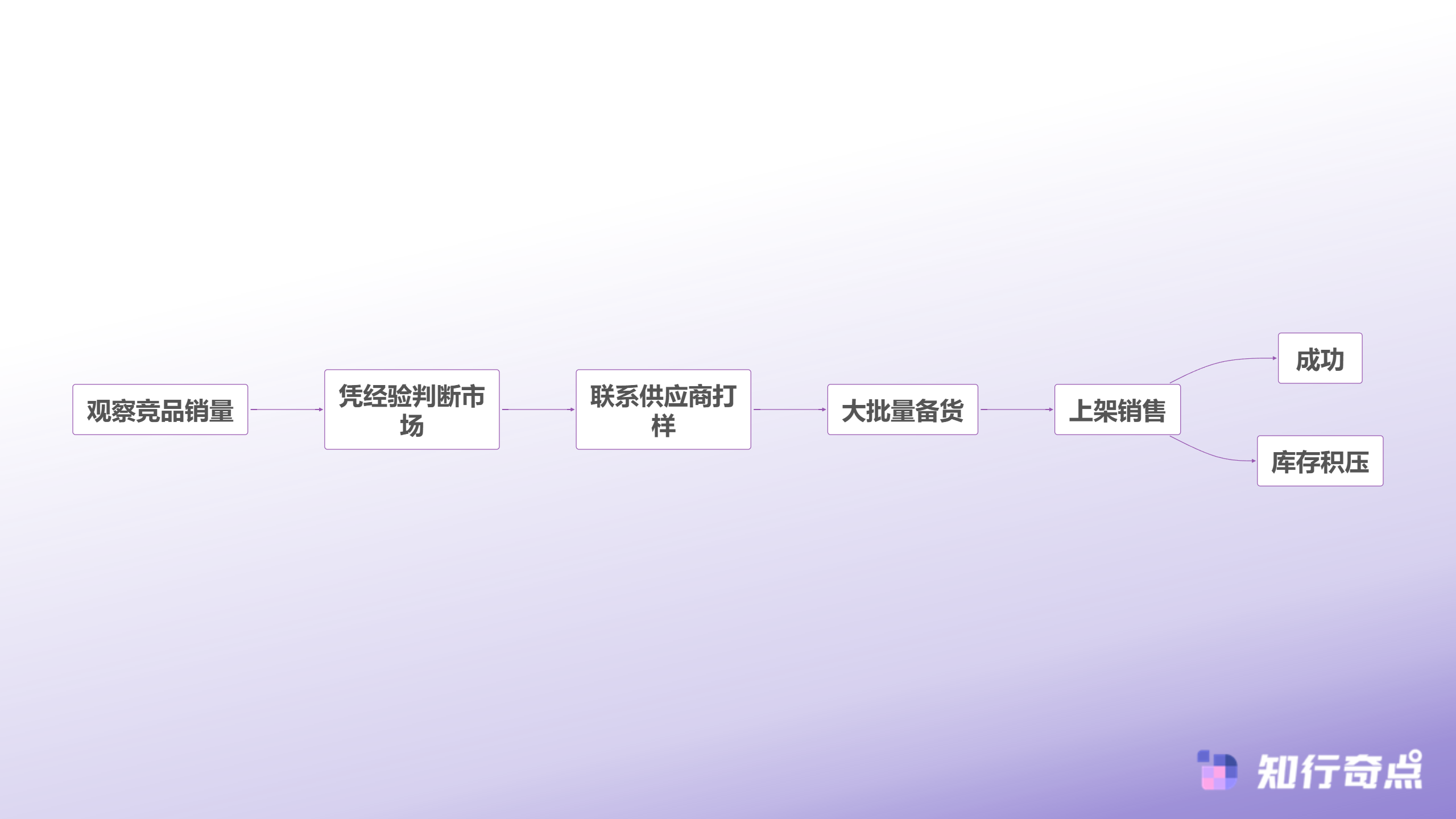 Temu选品助手实战数据驱动如何让选品成功率提升3倍-传统选品流程