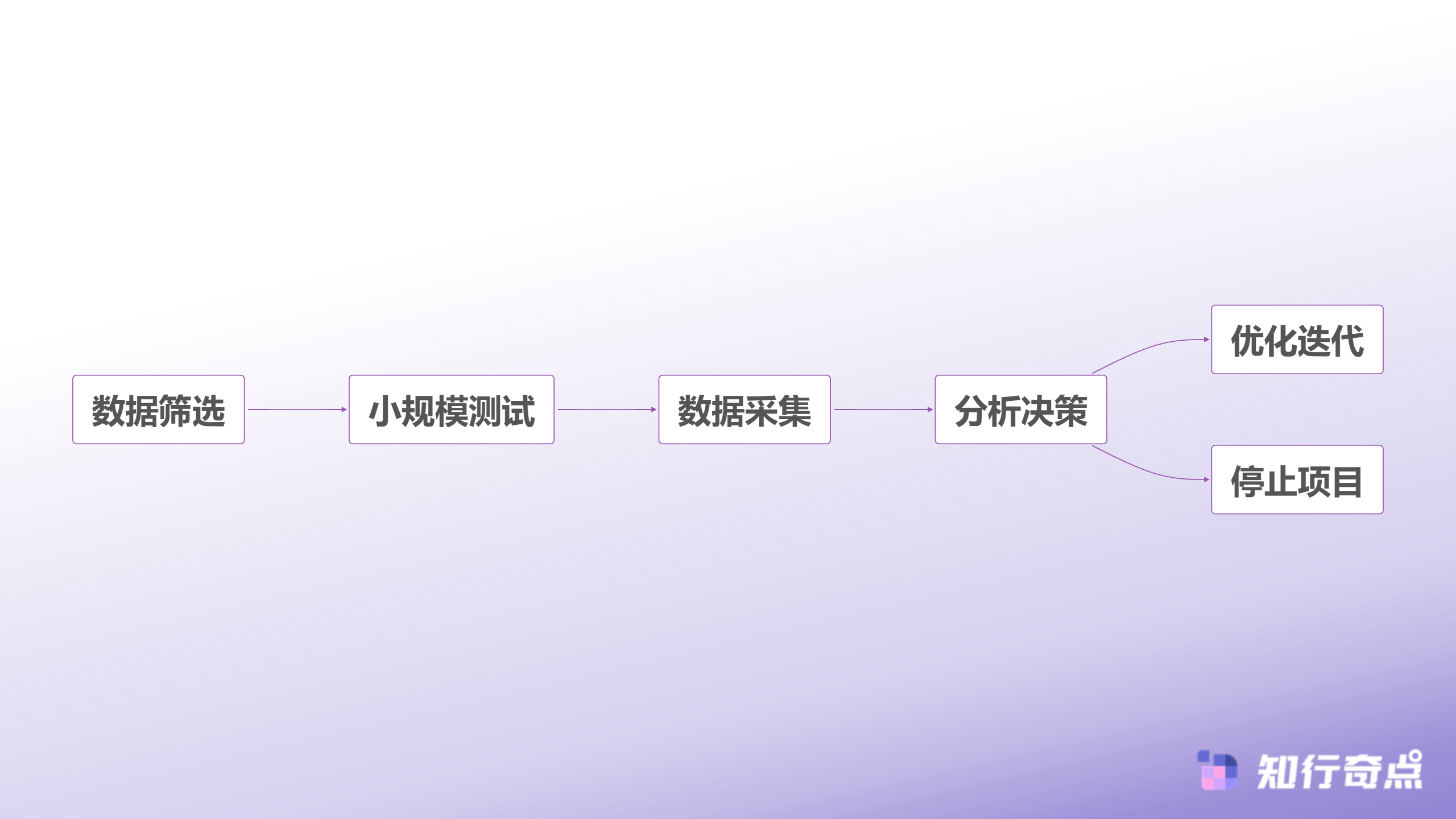 Temu选品助手实战指南低成本测试策略与数据驱动选品-低成本测试流程