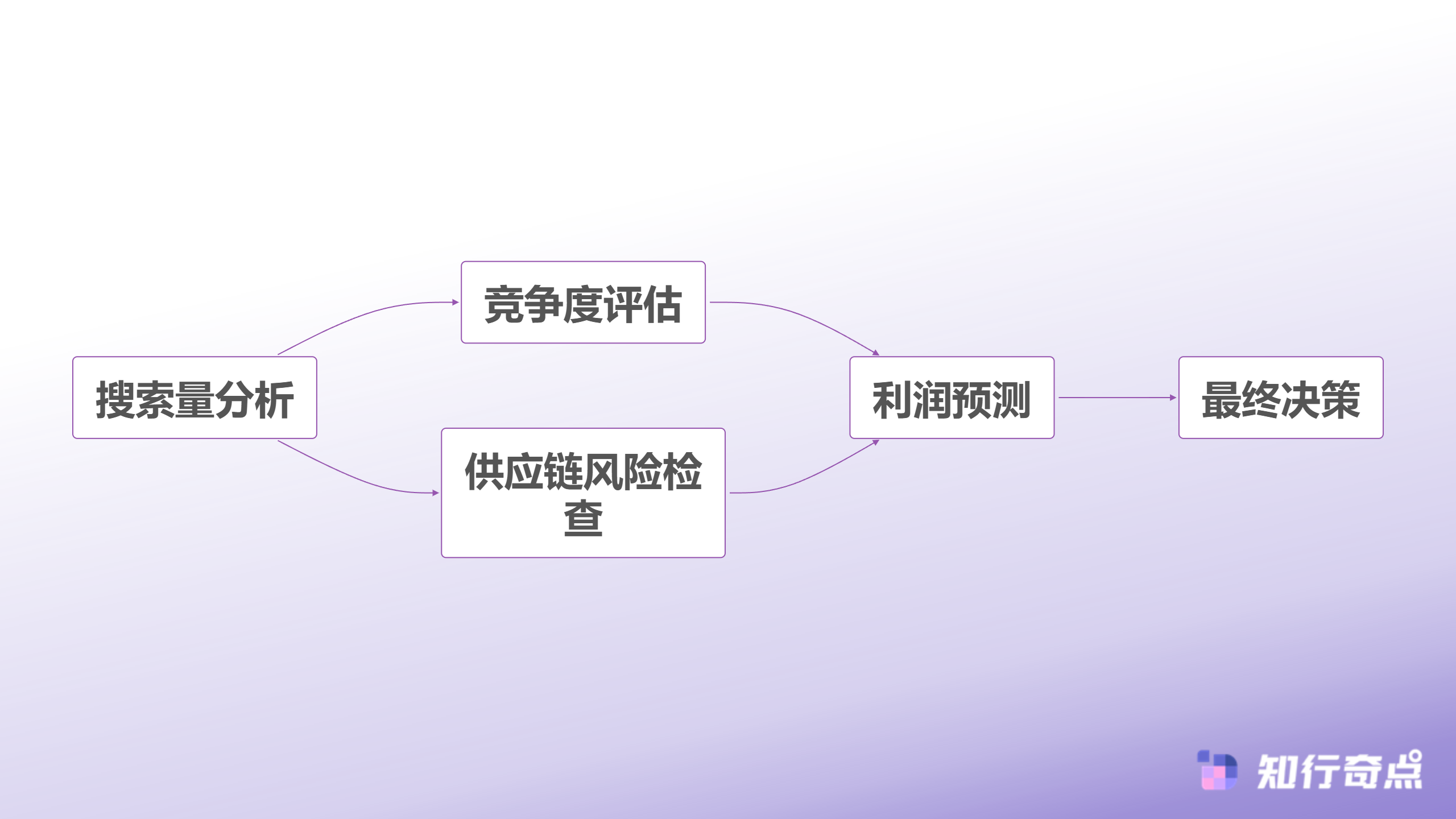 数据交叉验证流程