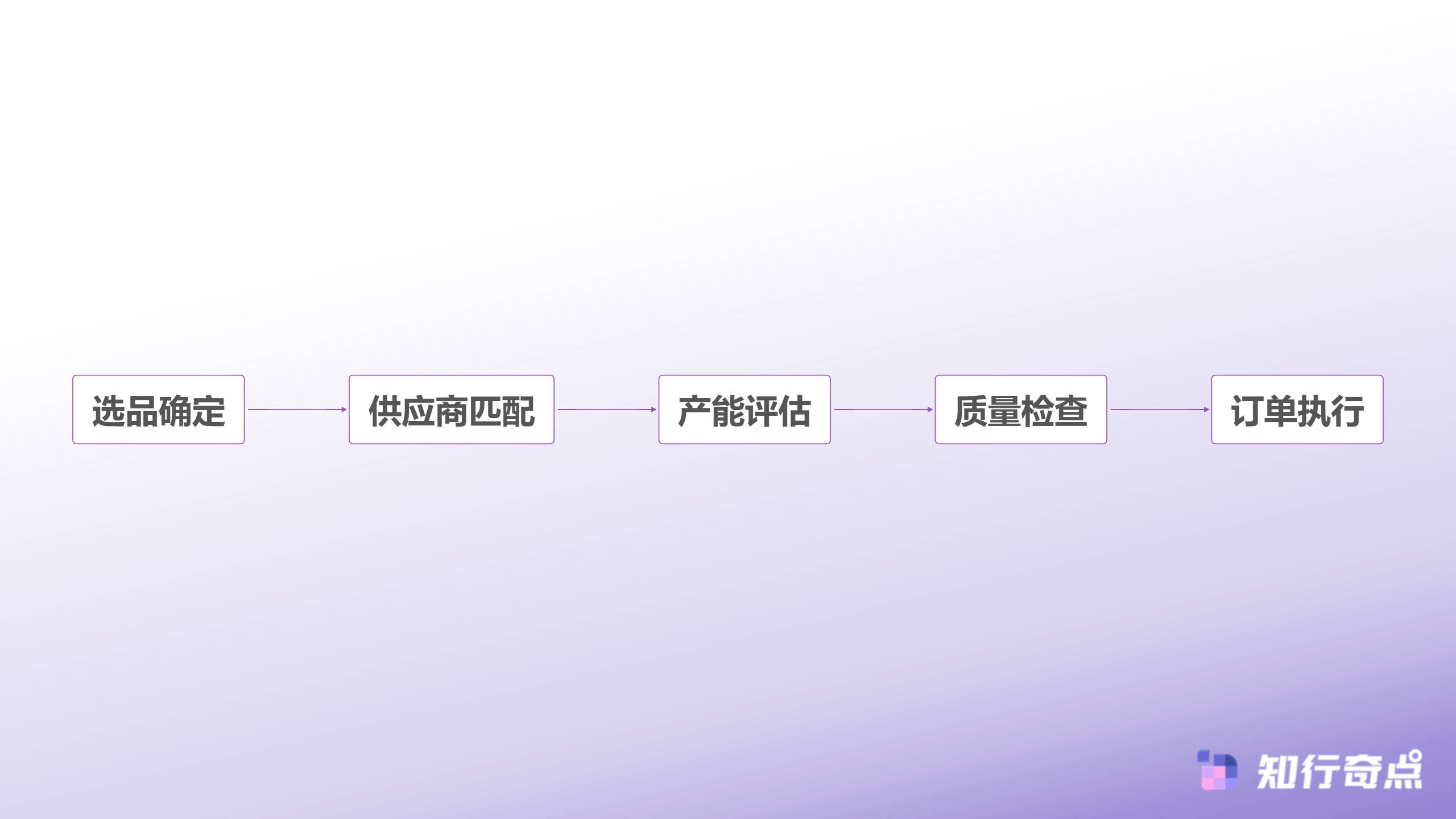 供应链协同流程