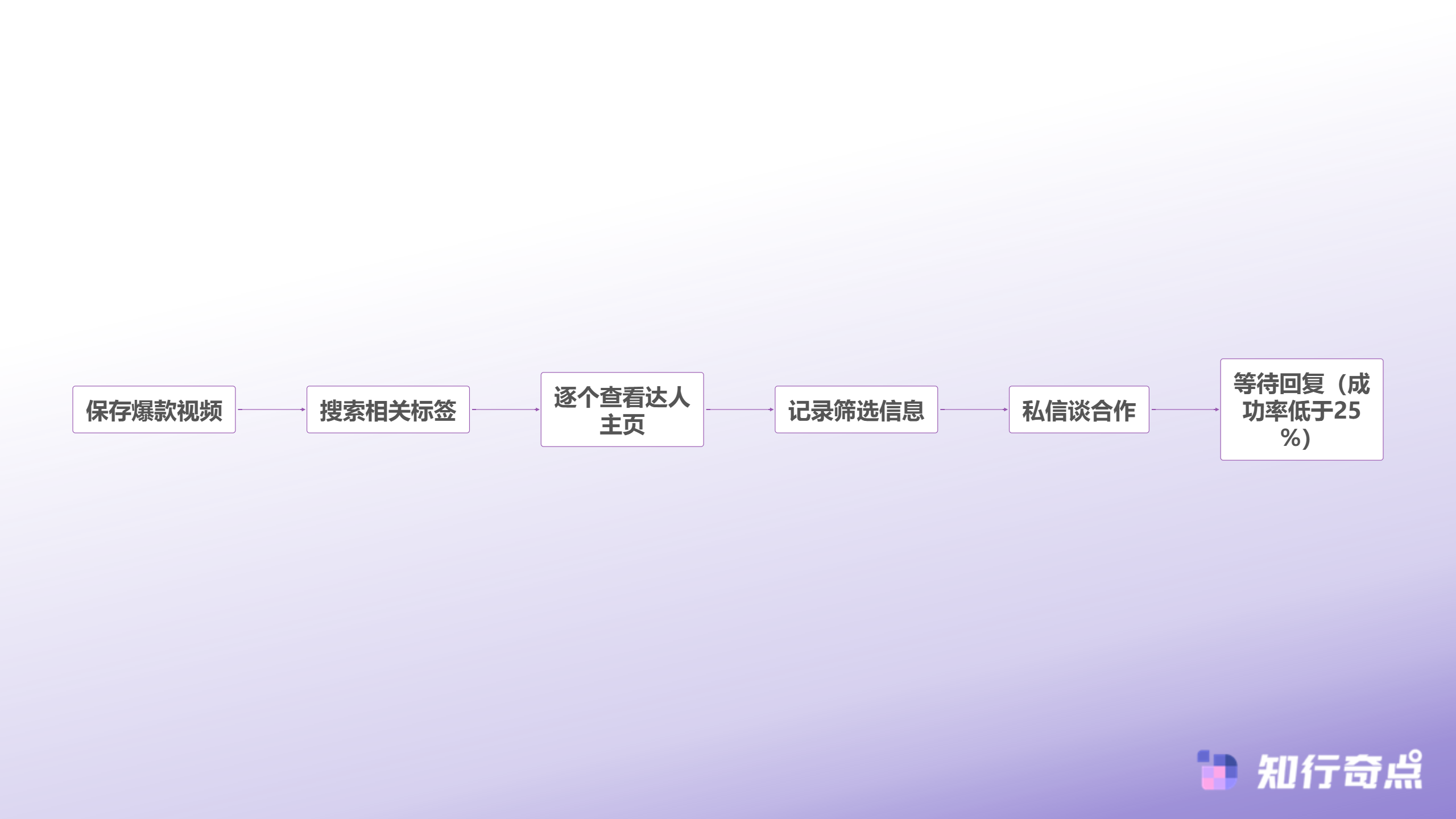 TikTokShop达人营销爆单后如何用48小时复制达人矩阵-传统手动找达人流程