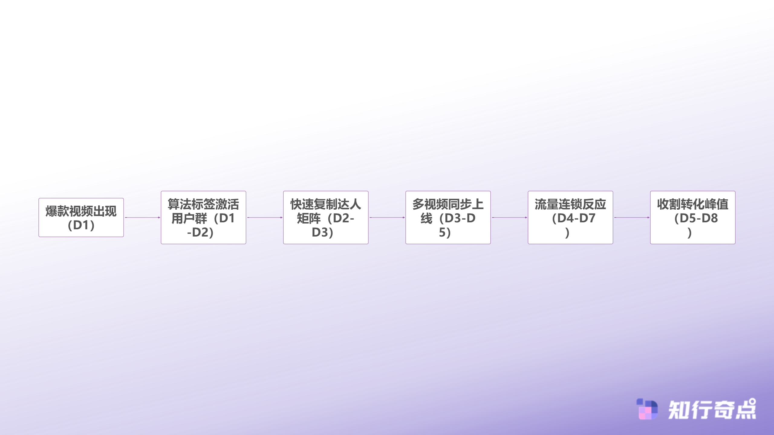 TikTokShop达人营销爆单后如何用48小时复制达人矩阵-达人矩阵黄金窗口期操作