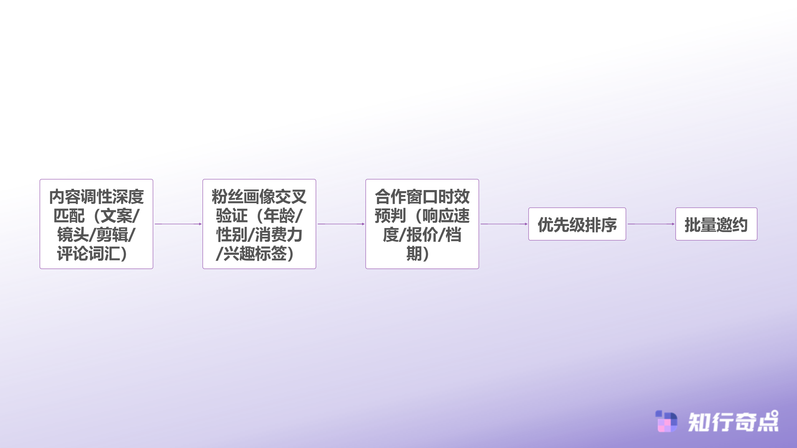 TikTokShop达人营销爆单后如何用48小时复制达人矩阵-达人筛选三维度模型
