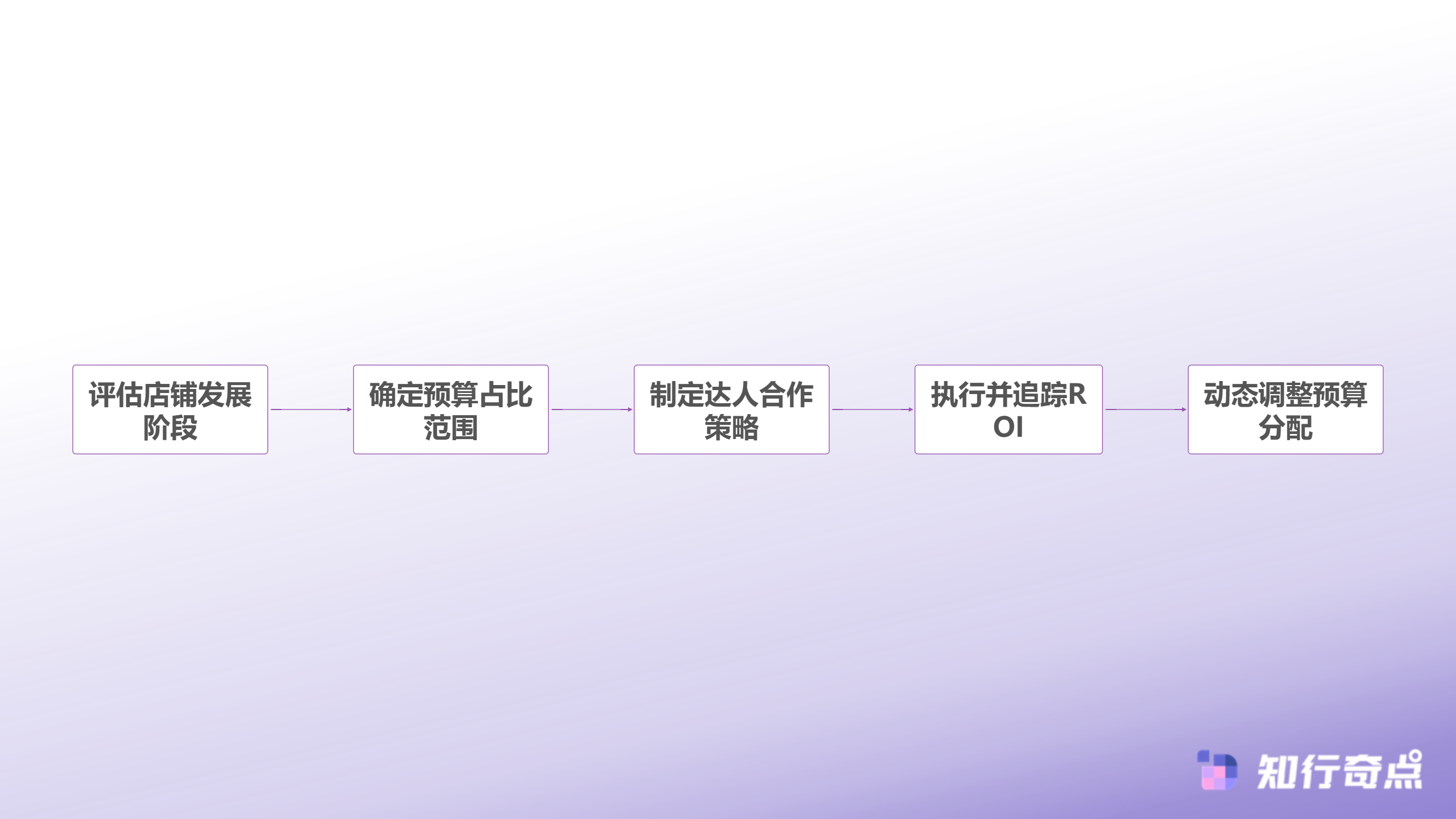 TikTokShop达人营销预算怎么分配从0到百万美金的实战预算模型-TikTok Shop达人营销预算规划全流程